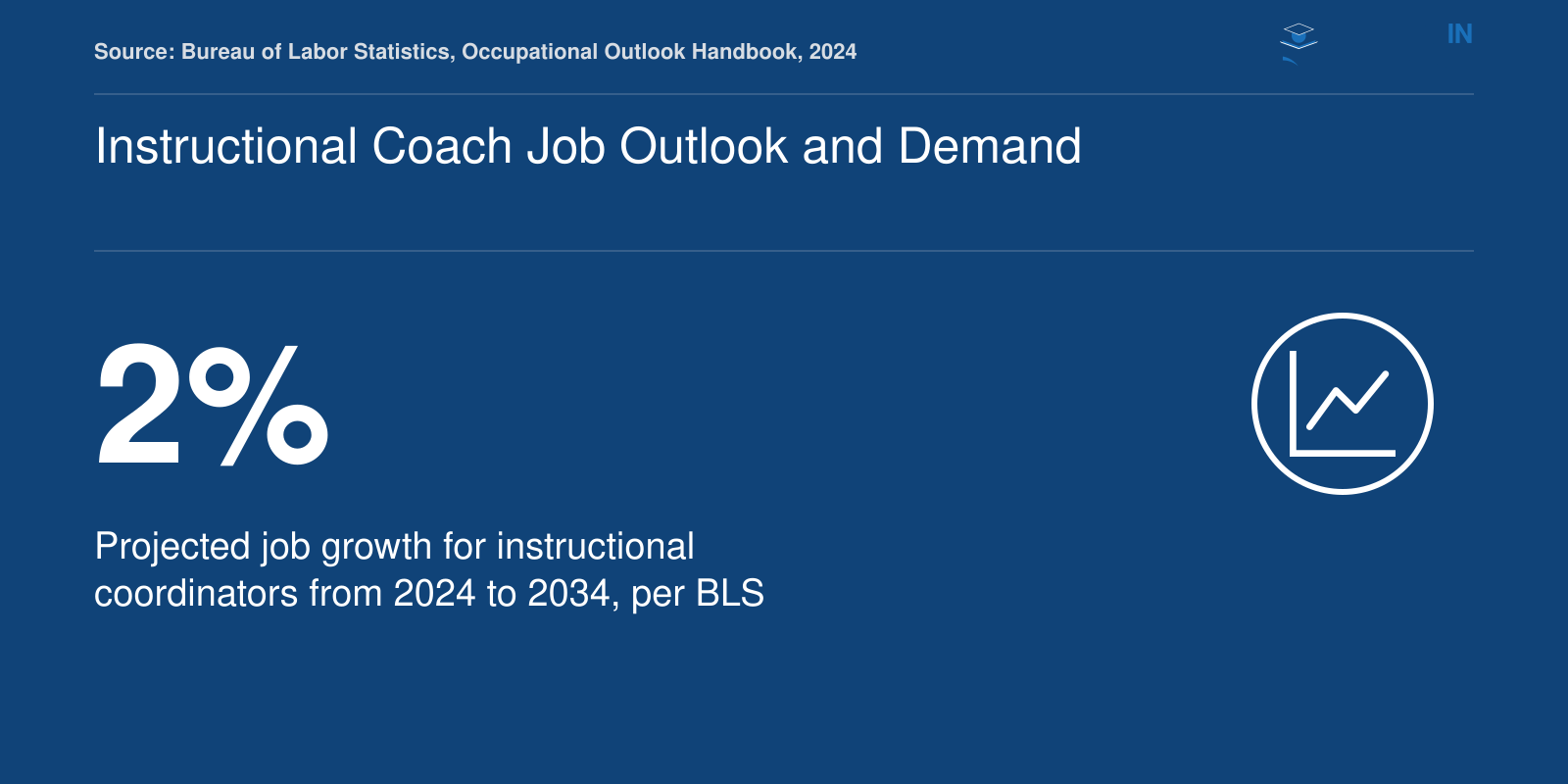 Projected 2% job growth for instructional coordinators from 2024 to 2034 per the Bureau of Labor Statistics