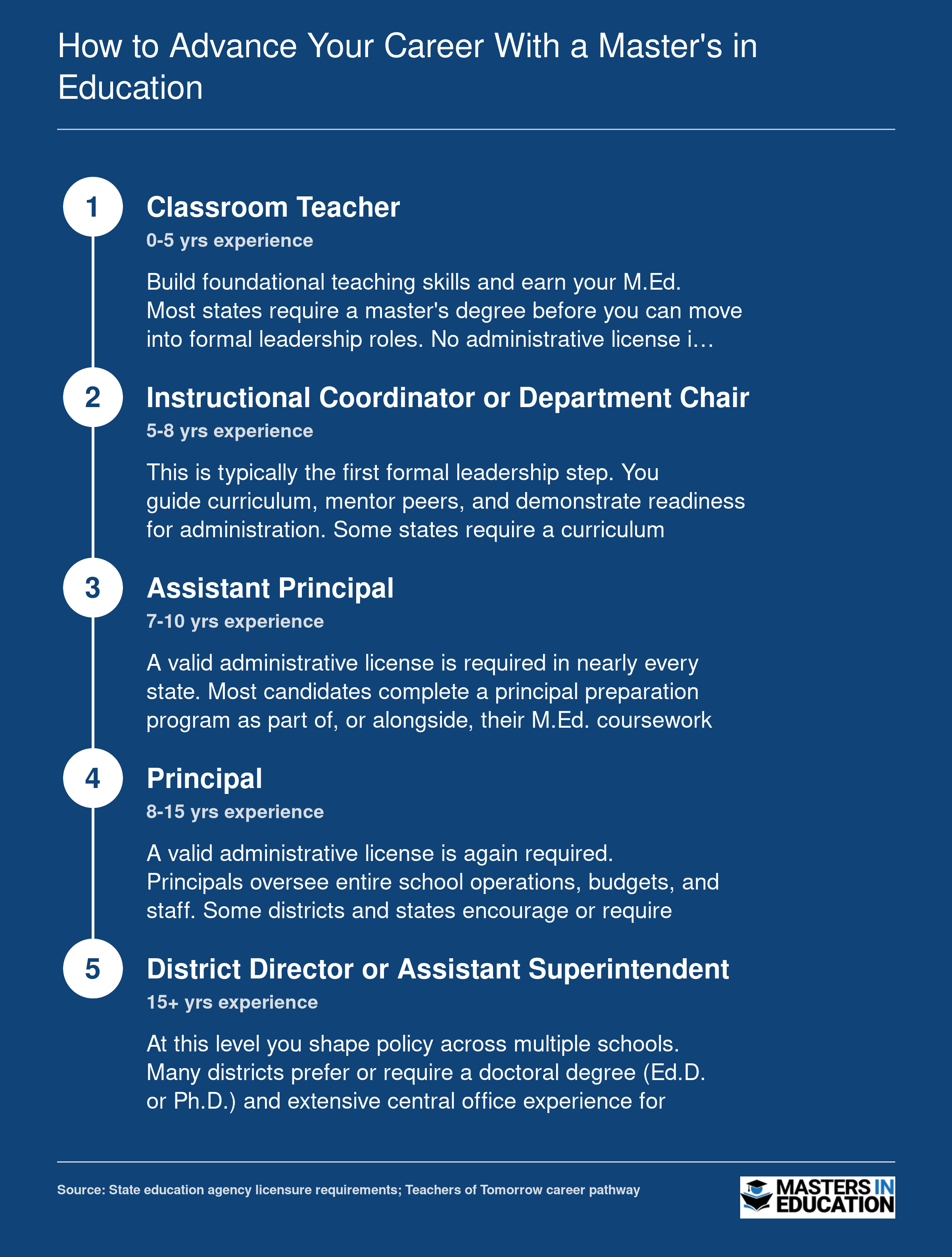 Five-step career ladder from classroom teacher to assistant superintendent, showing typical years of experience and credentials needed at each stage