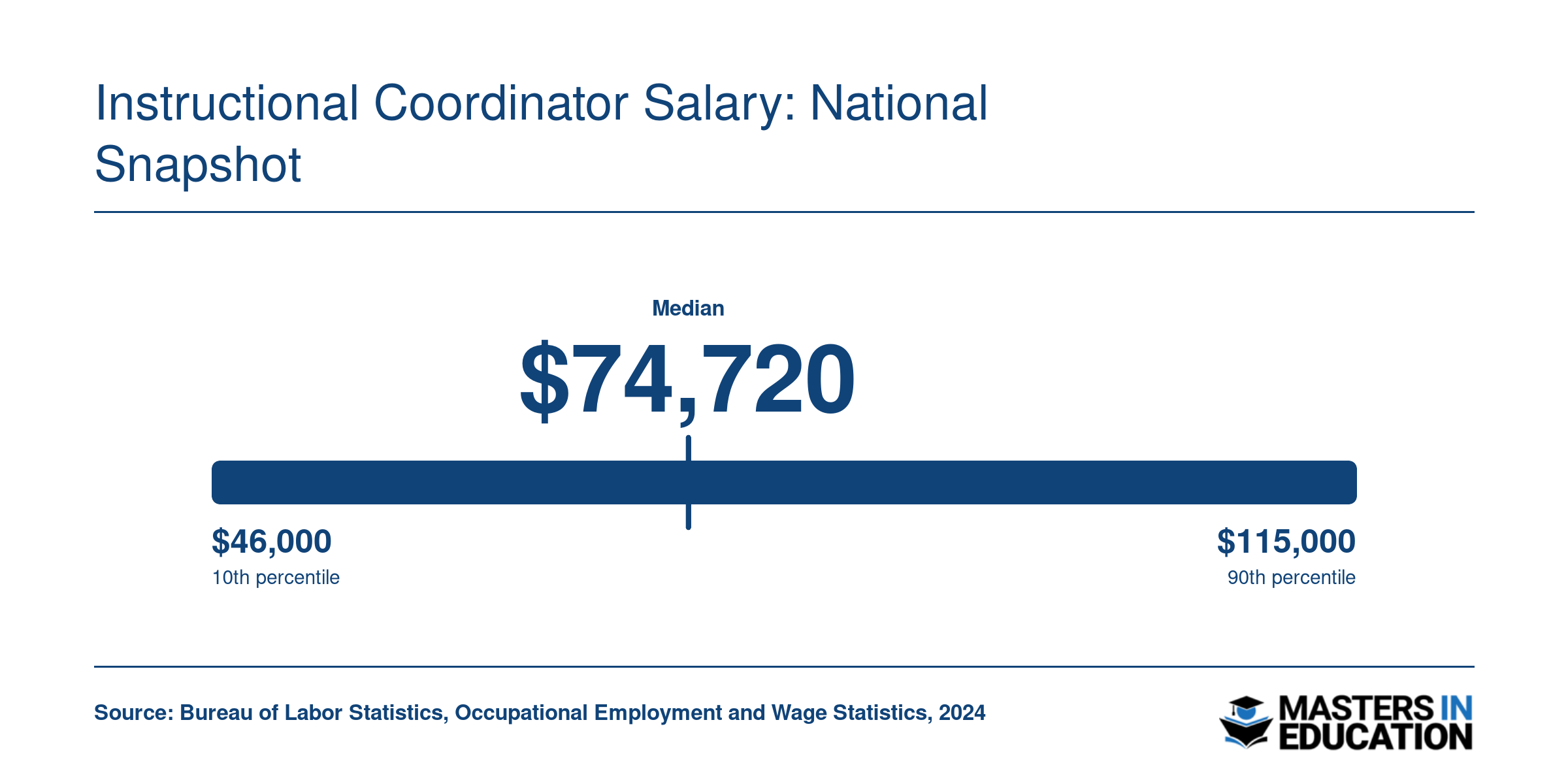 National instructional coordinator salary distribution with a median of $74,720, based on 2024 BLS data