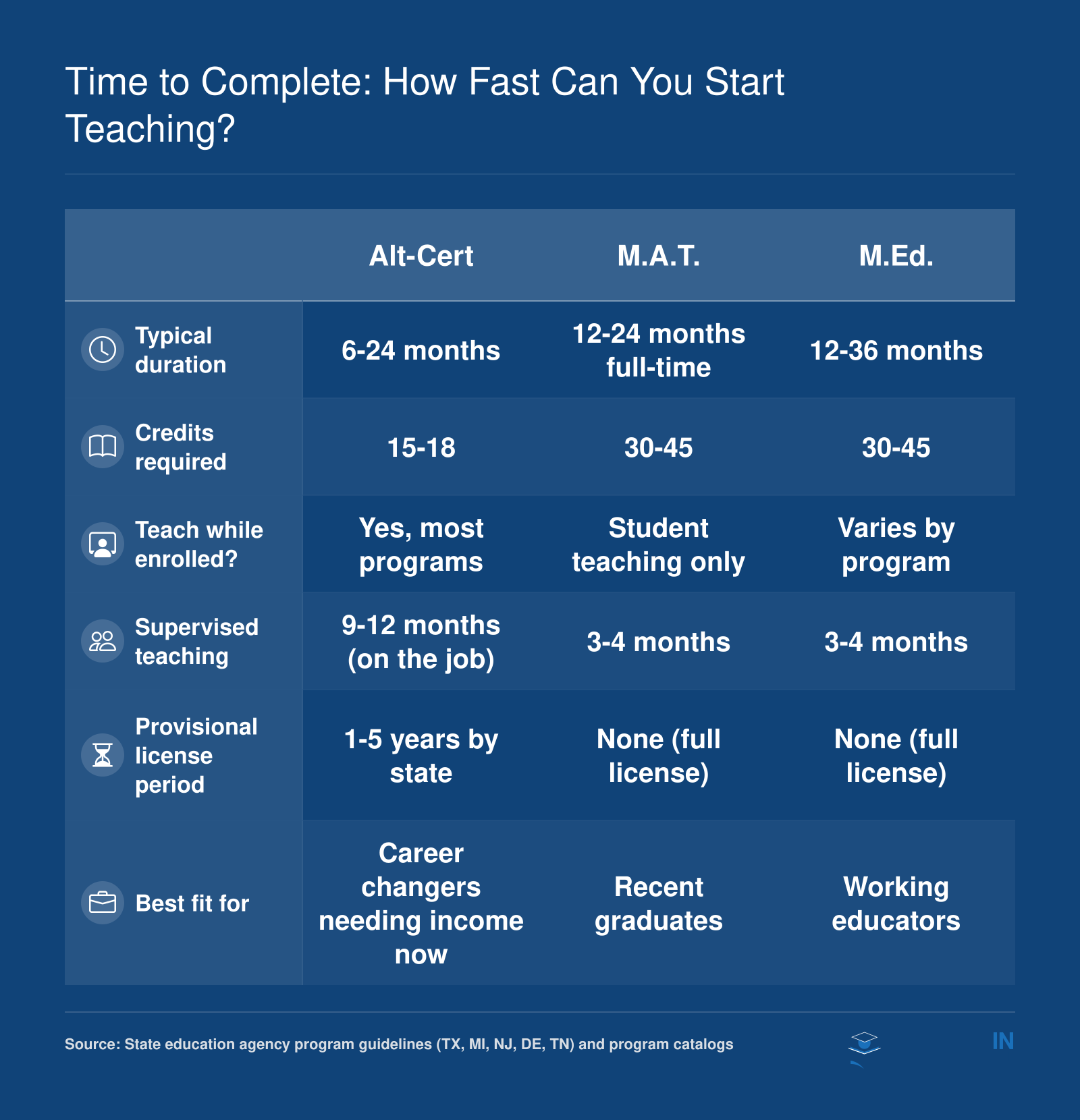 Side-by-side comparison of alternative certification, M.A.T., and M.Ed. timelines ranging from 6 months to 36 months with credit and teaching requirements