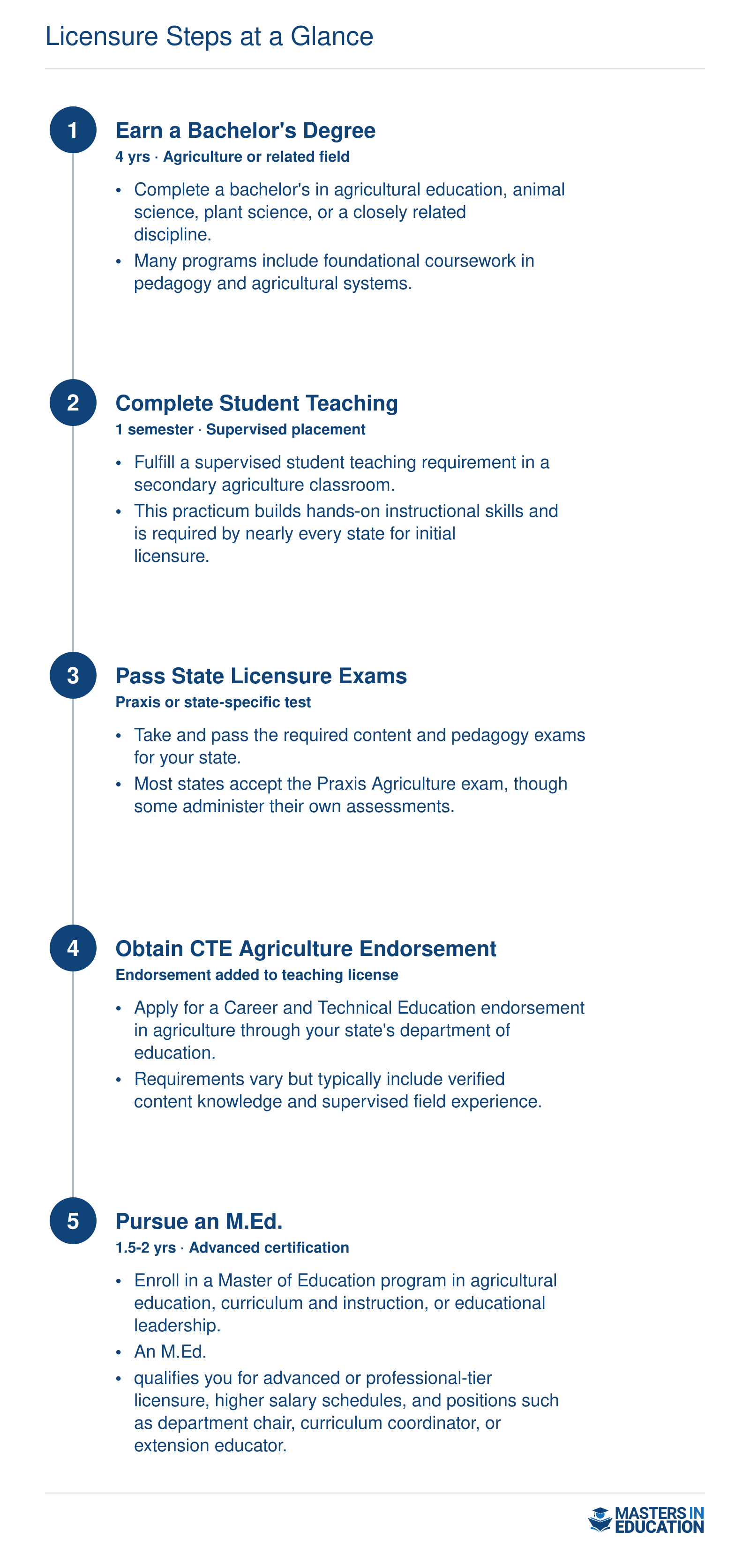 Licensure Steps at a Glance