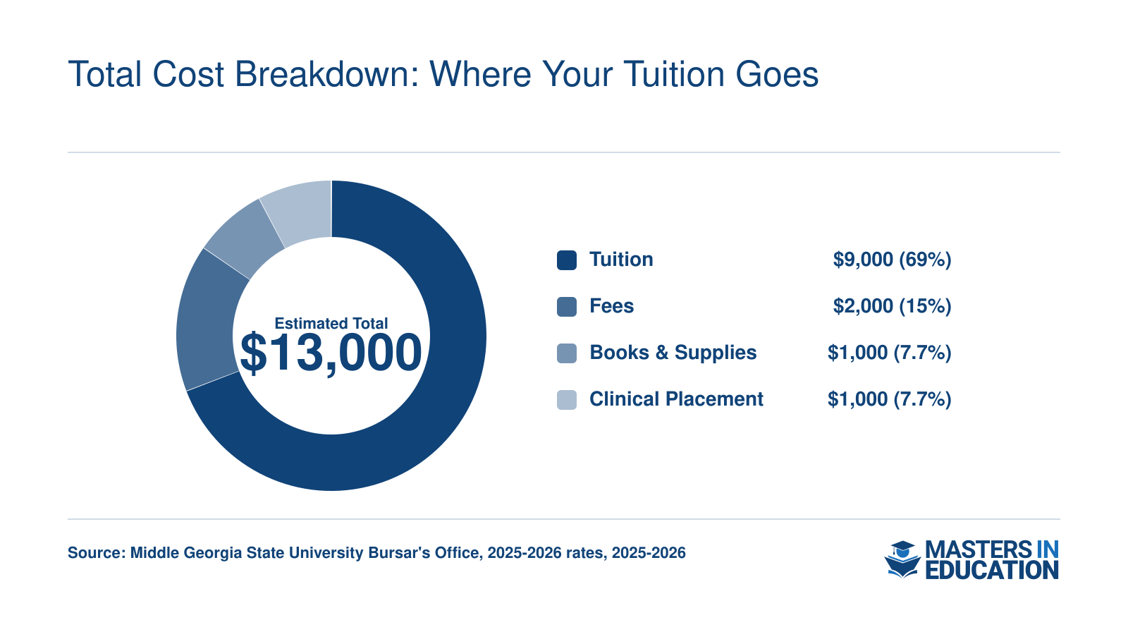 Estimated total program cost of $13,000 for MGA's Master of Arts in Teaching, broken into tuition, fees, books, and clinical placement expenses.