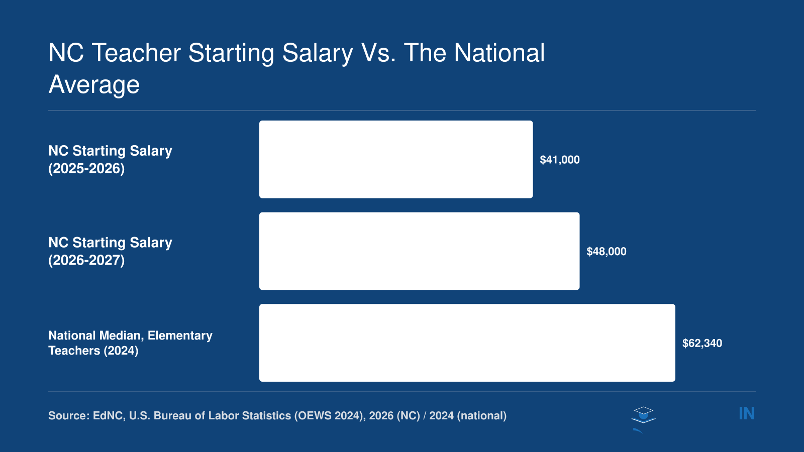 Grouped bar chart showing North Carolina starting teacher salary increased from $41,000 in 2025-2026 to $48,000 in 2026-2027, compared to national median elementary teacher salary of $62,340 in 2024.