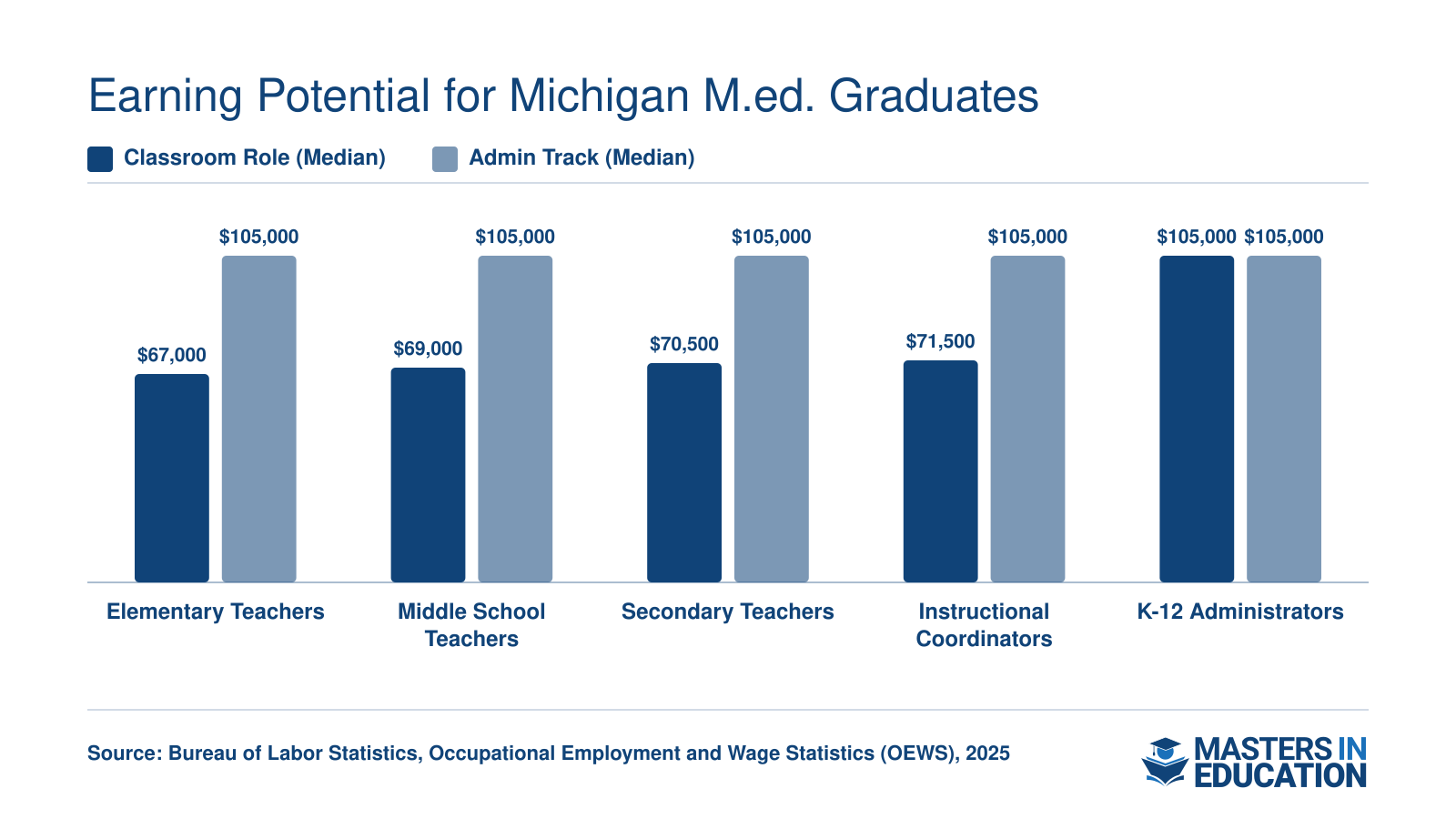 Michigan median salaries for classroom teachers ranging from $67,000 to $71,500 compared to K-12 administrators at $105,000 in 2025