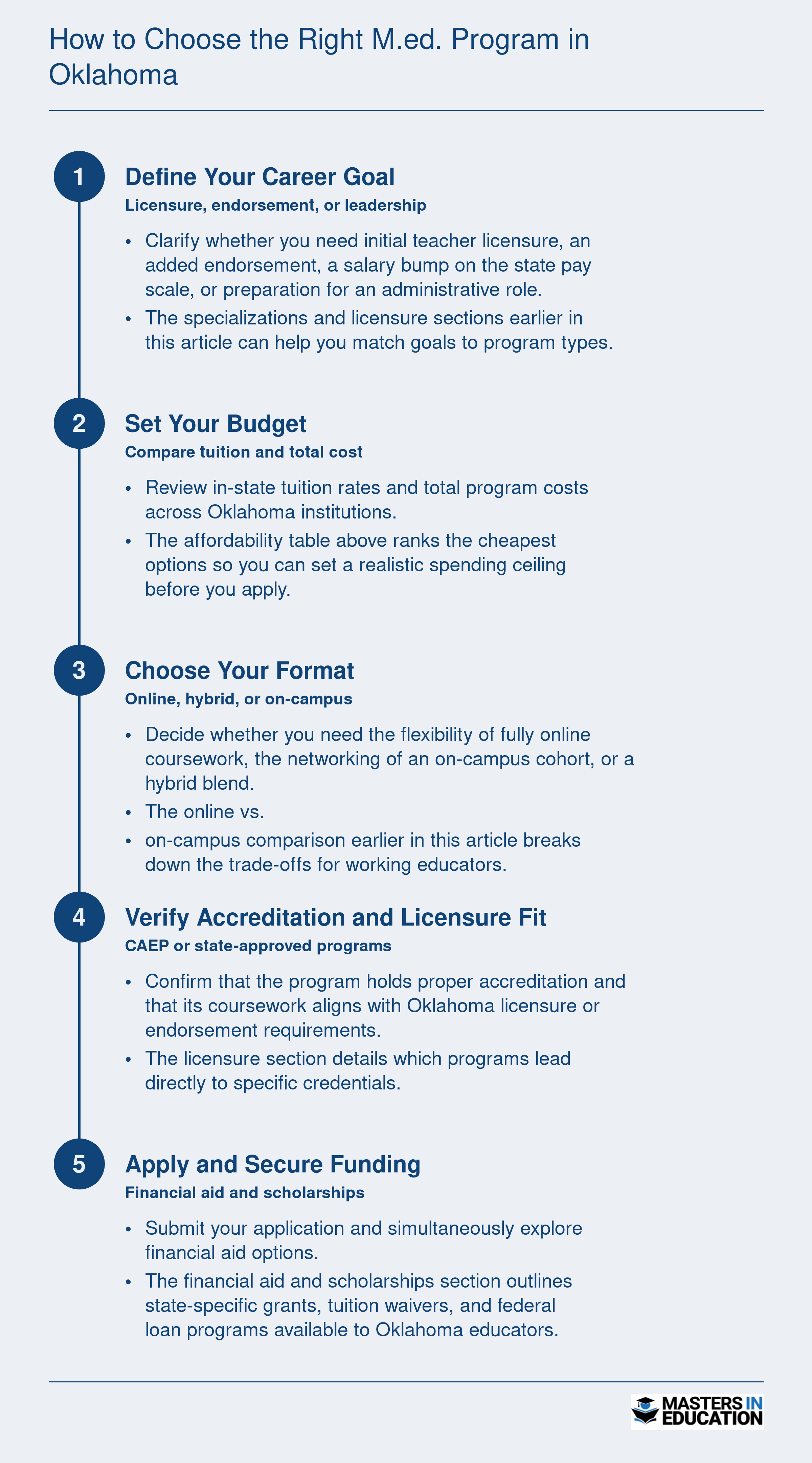 Five-step decision framework for choosing a master's in education program in Oklahoma, covering goals, budget, format, accreditation, and financial aid