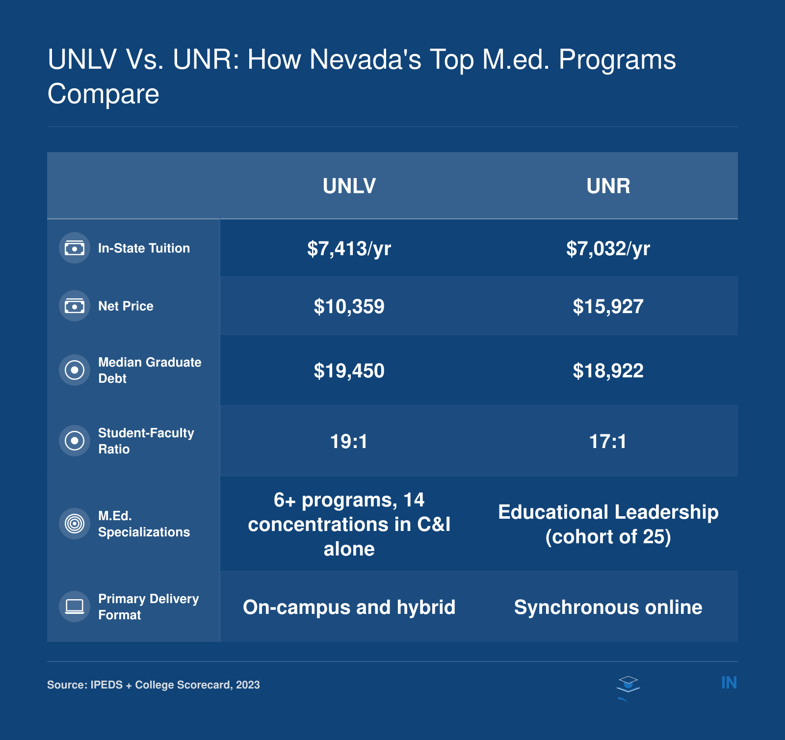 Side-by-side comparison of UNLV and UNR M.Ed. programs across tuition, net price, debt, faculty ratio, specializations, and delivery format