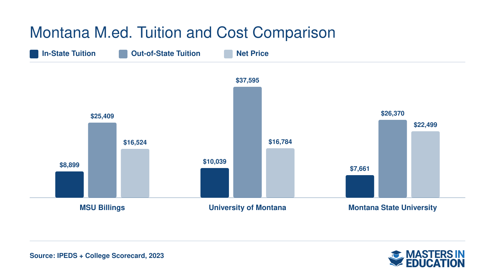 In-state tuition from $7,661 to $10,039 and out-of-state tuition from $25,409 to $37,595 across three Montana M.Ed. programs