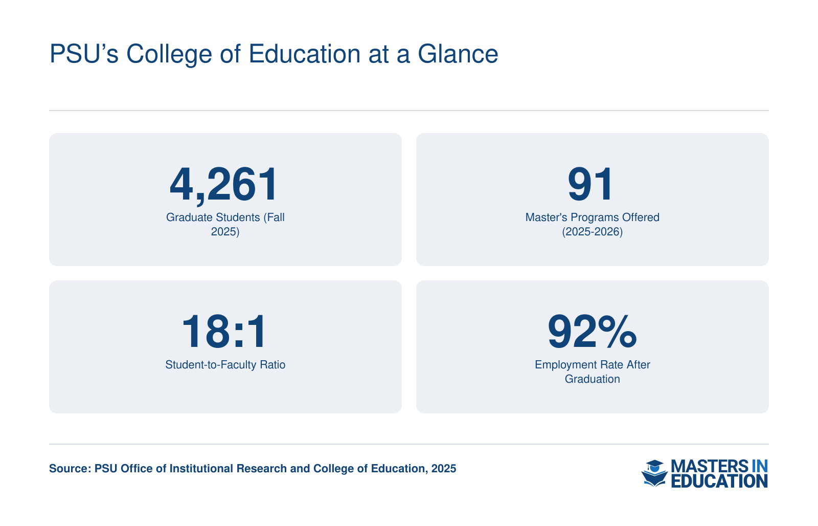 Key statistics for Portland State University's College of Education: 4,261 graduate students, 91 master's programs, 18:1 student-to-faculty ratio, and 92% recent graduate employment rate in 2025.