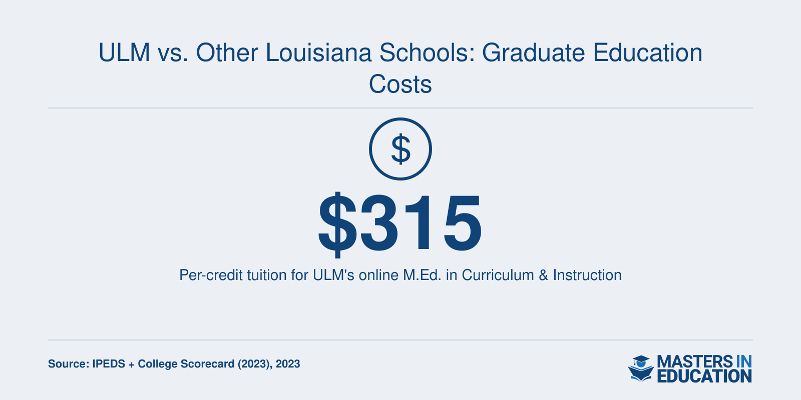 ULM's M.Ed. program charges $315 per credit for in-state students in 2023.