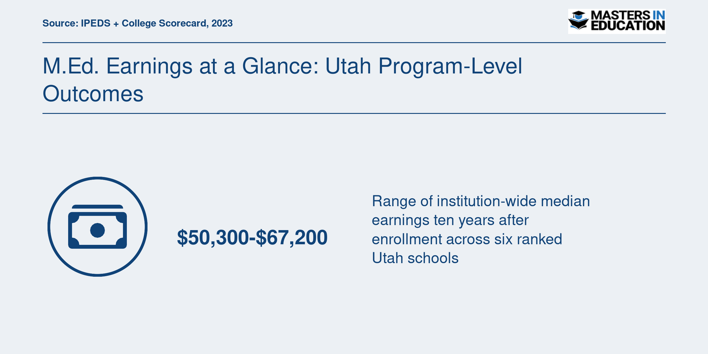 Institution-wide median earnings ten years after enrollment range from $50,300 to $67,200 across six ranked Utah M.Ed. programs