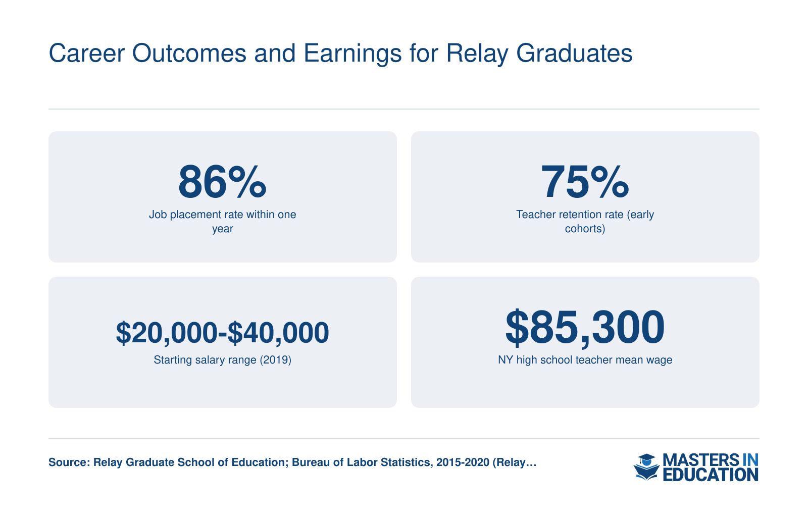 Relay graduates: 86% job placement, 75% retention, starting salary $20K-$40K, vs NY teacher wage $85,300.