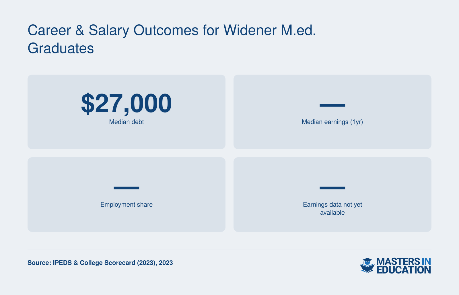Median debt at completion is $27,000; program-level earnings data not yet available.
