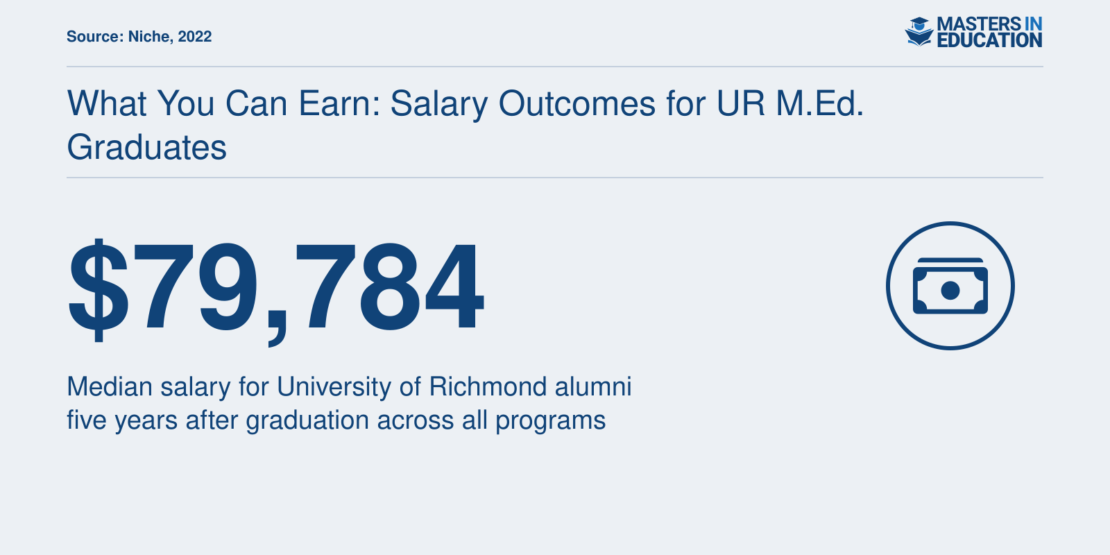 Median salary of $79,784 for University of Richmond alumni five years after graduation, per Niche