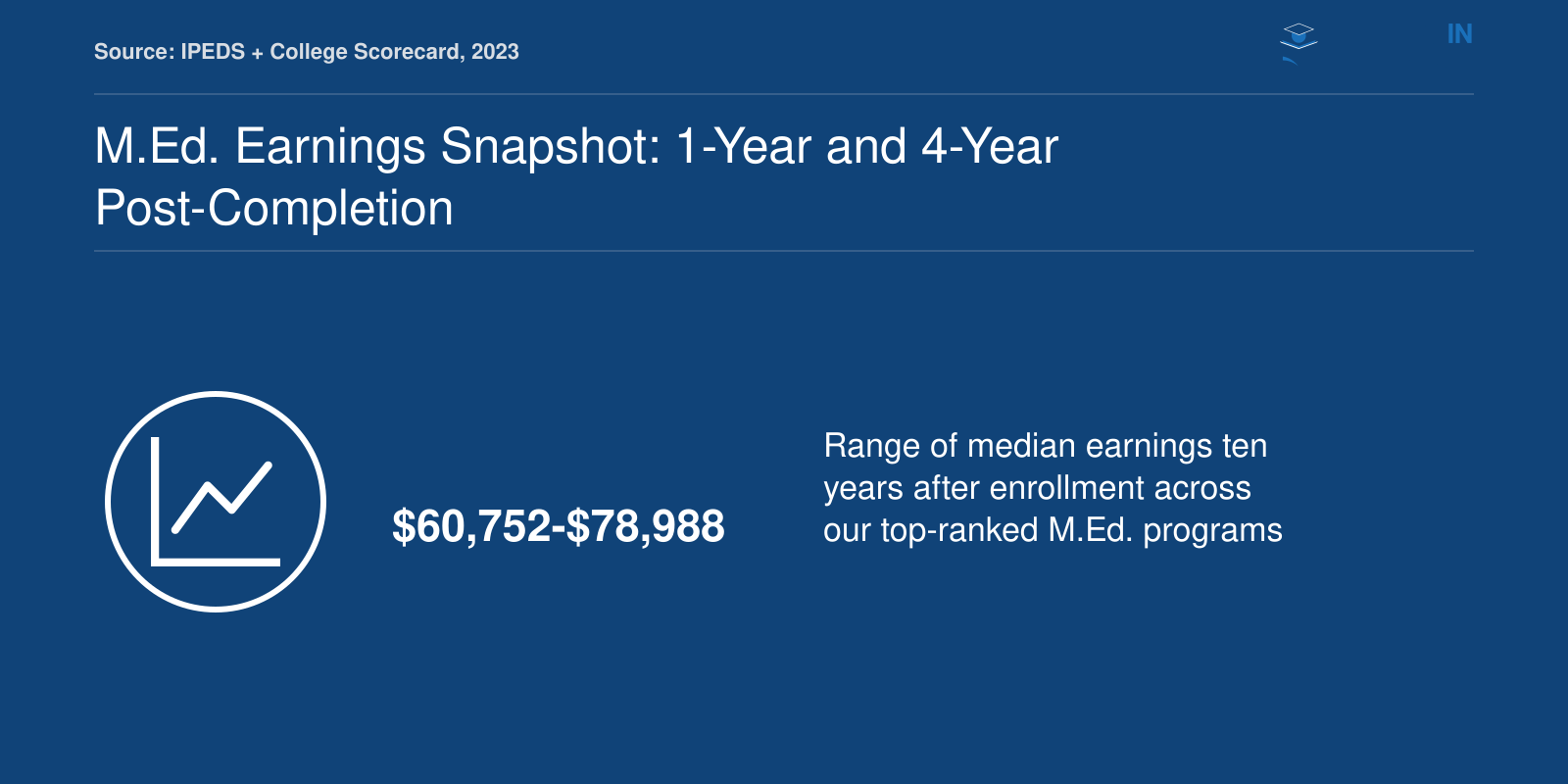 Median ten-year earnings ranging from $60,752 to $78,988 across eight top accelerated M.Ed. programs in 2023