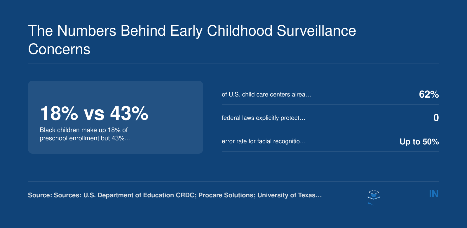 Key stats revealing risks: racial disparity in preschool suspensions, camera monitoring prevalence, zero federal biometric laws, and facial recognition error rate for children