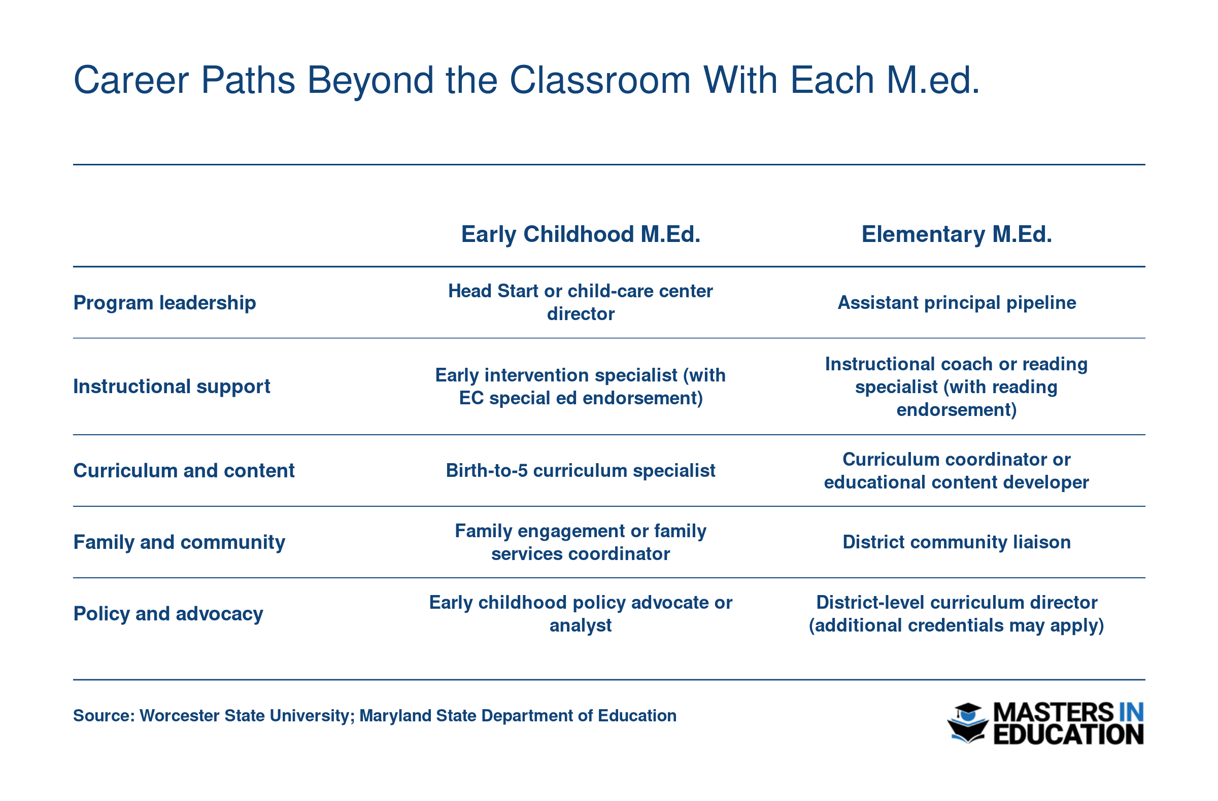 Side-by-side comparison of five non-classroom roles available with an early childhood M.Ed. versus five roles available with an elementary M.Ed.