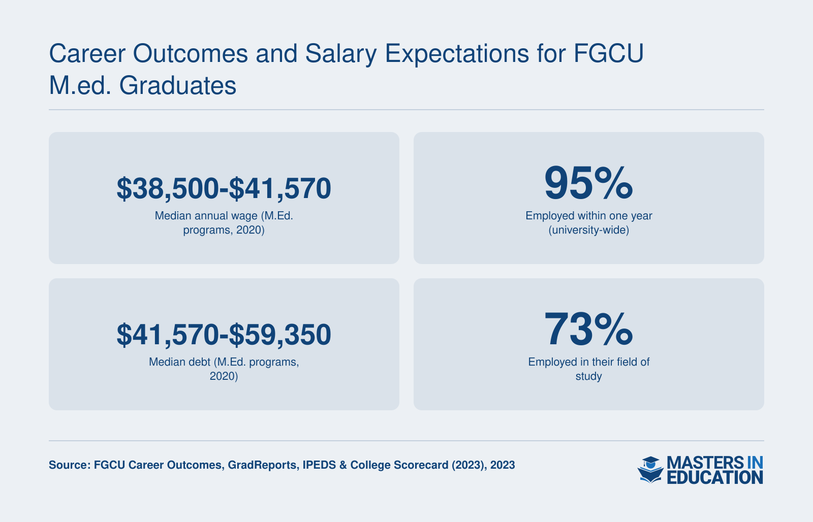 Four key statistics: median annual wage for M.Ed. grads ranging from $38,500 to $41,570 (2020 data), 95% employment rate within one year, median debt between $41,570 and $59,350, and 73% employed in their field of study.