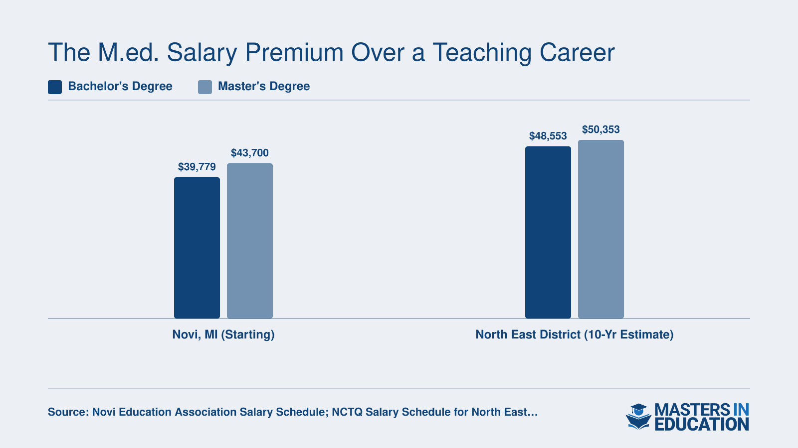 Starting teacher salaries with bachelor's vs. master's degrees in Novi, MI and North East District, showing premiums of roughly $1,800 to $3,900
