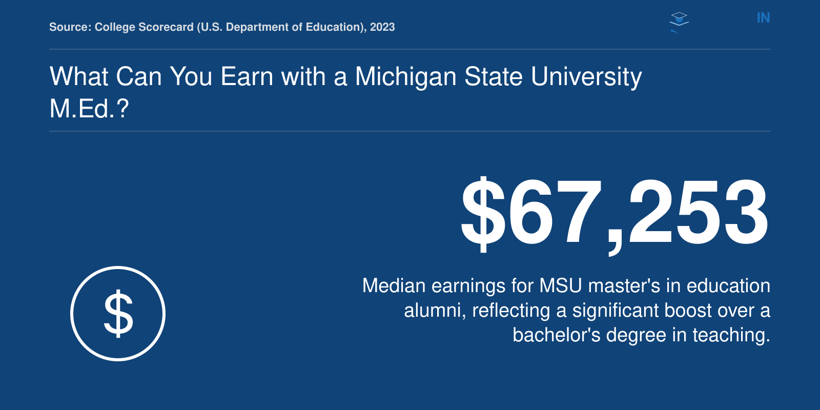 Median earnings of $67,253 for MSU education master's graduates in 2023, per College Scorecard