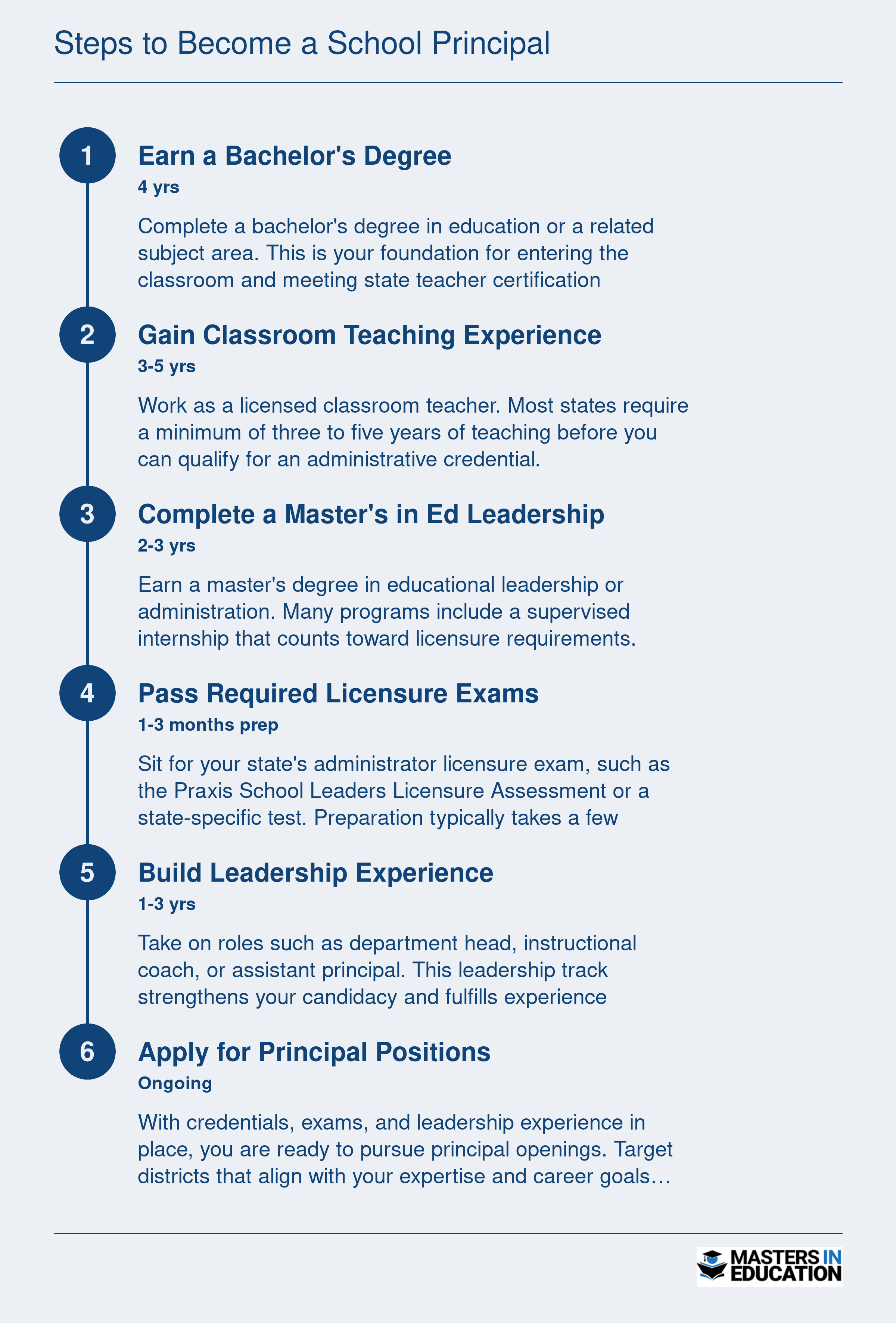 Six-step timeline to become a school principal, from earning a bachelor's degree through applying for principal positions, spanning roughly 8 to 13 years