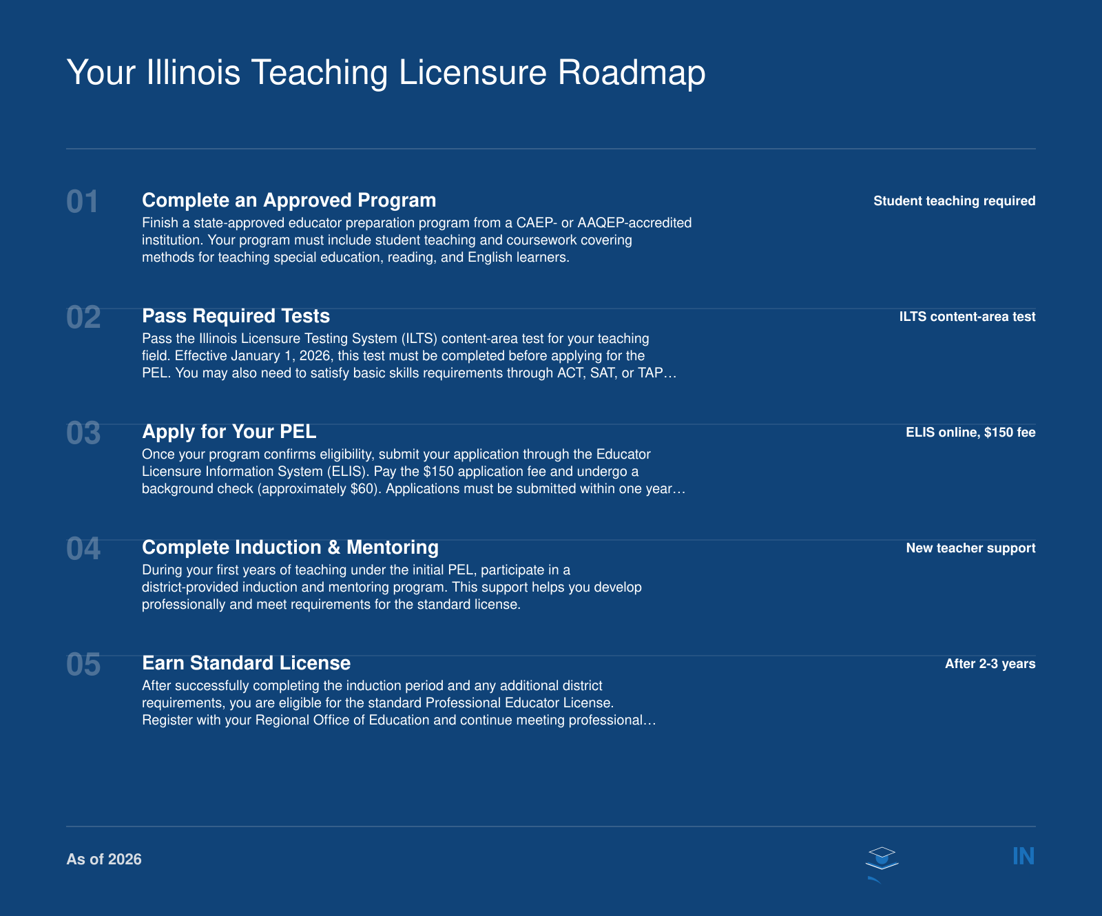 Five-step process to obtain Illinois Professional Educator License: complete accredited preparation program, pass ILTS content-area test, submit ELIS online application with background check and $150 fee, complete induction and mentoring, and earn standard license.