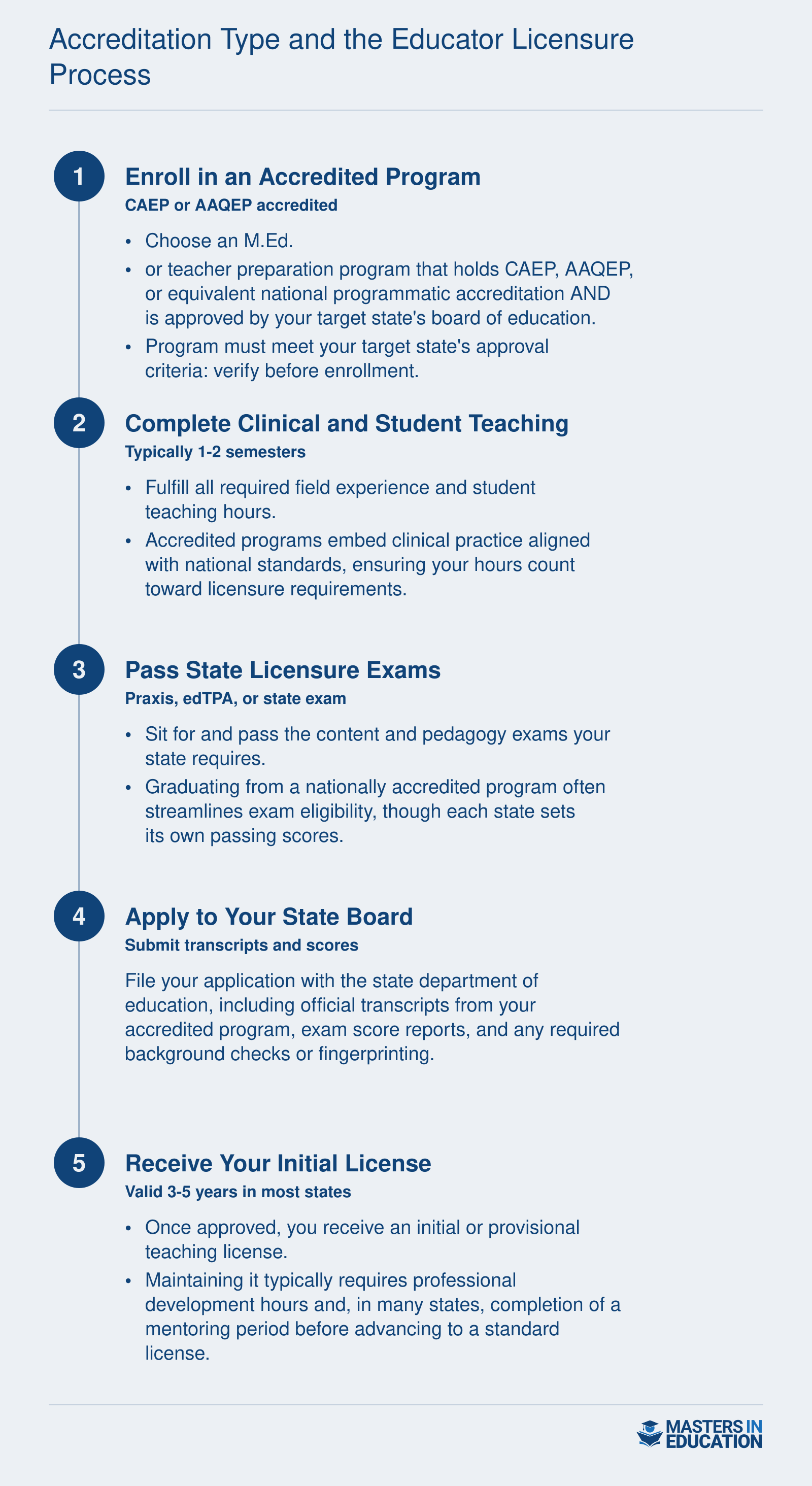 Accreditation Type and the Educator Licensure Process