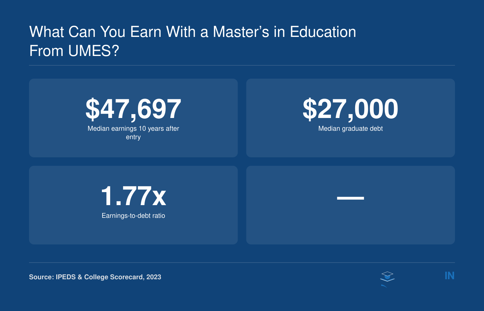 Median earnings of $47,697 for UMES graduates 10 years after entry, median graduate debt of $27,000, and earnings-to-debt ratio of 1.77x, per 2023 data.