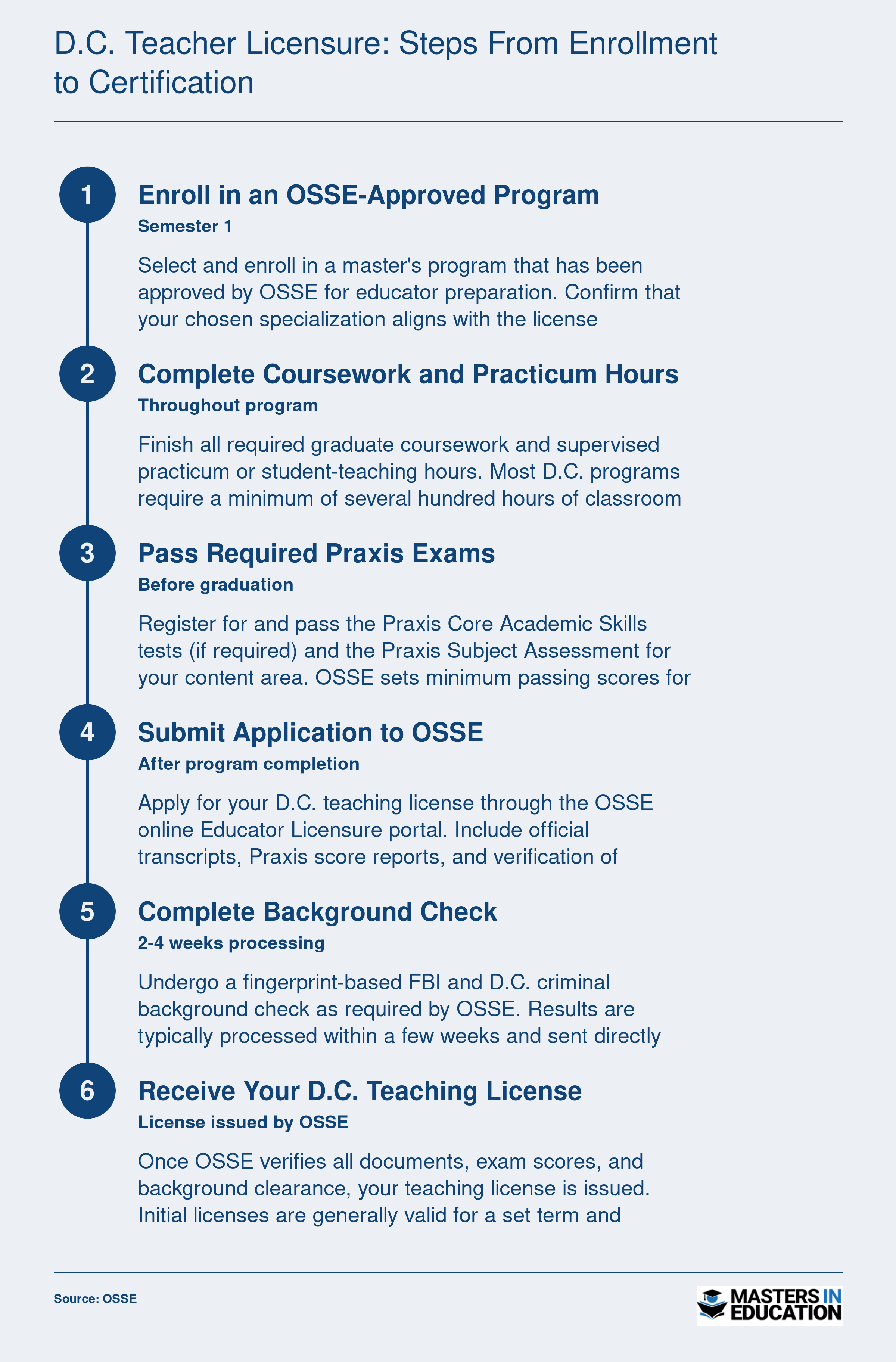 Six-step sequence from enrolling in an OSSE-approved program to receiving a D.C. teaching license, including practicum, Praxis exams, and background check