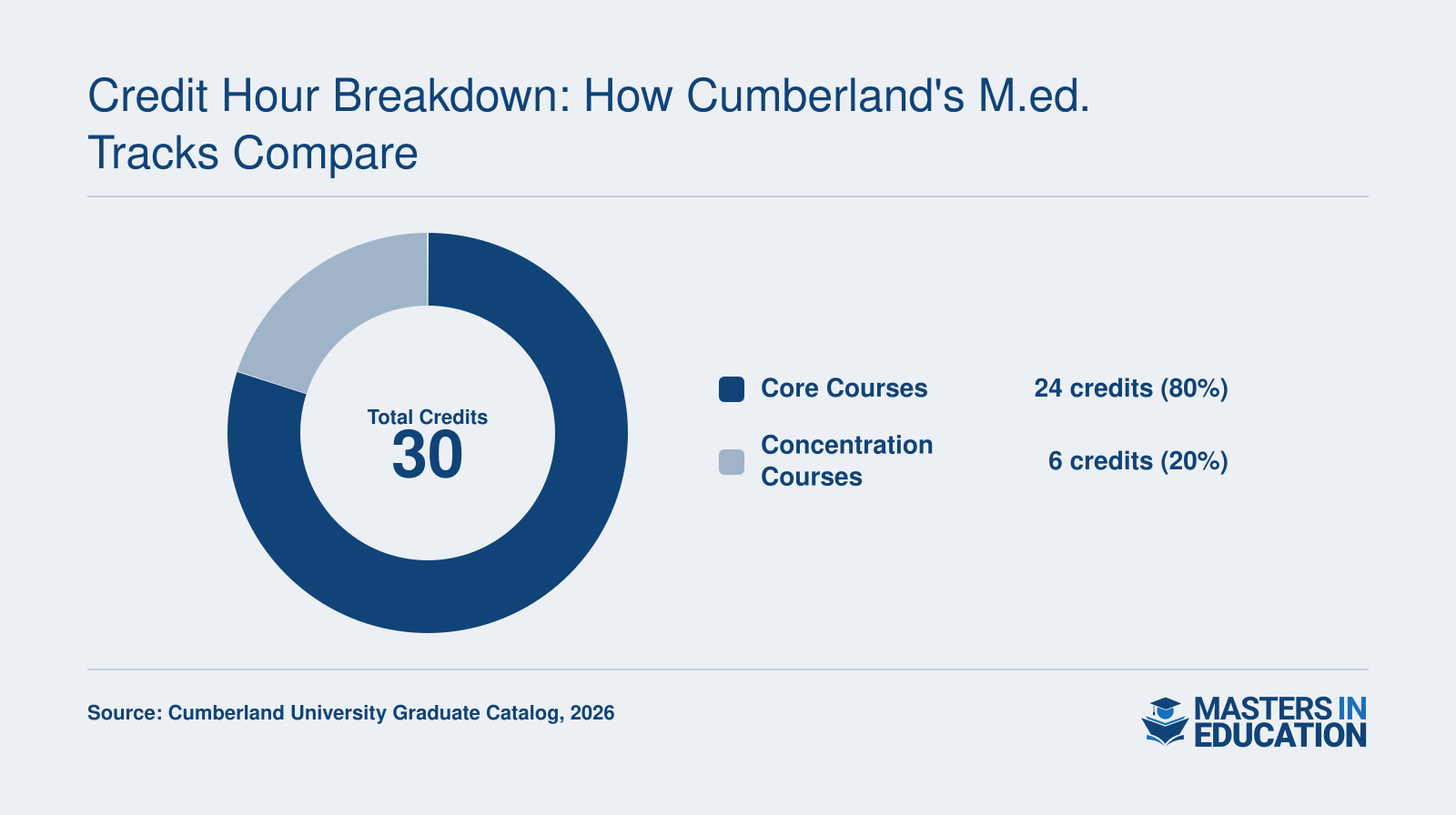 Educational Leadership M.Ed. breakdown: 24 credits core and 6 credits concentration, totaling 30 credits.