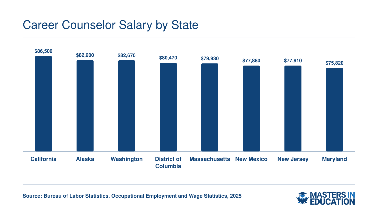 Median annual salaries for career counselors in the ten highest-paying states, ranging from $74,070 in Delaware to $86,500 in California, per 2025 BLS data