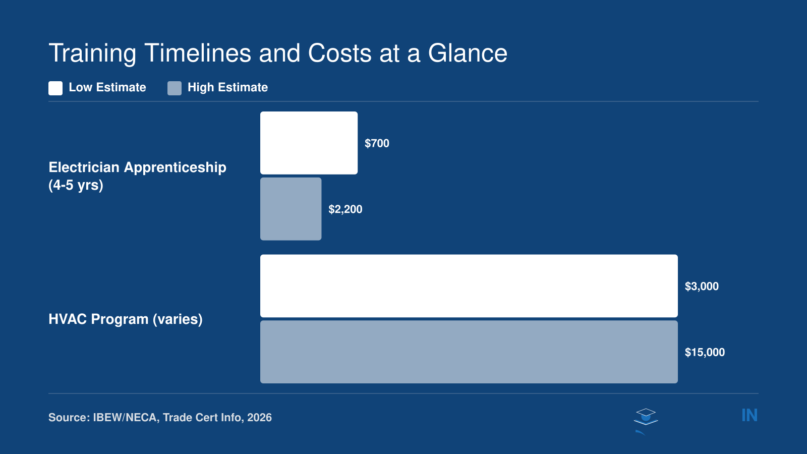 Estimated training costs for electrician apprenticeships ($700-$2,200) and HVAC programs ($3,000-$15,000) based on trade association and directory data