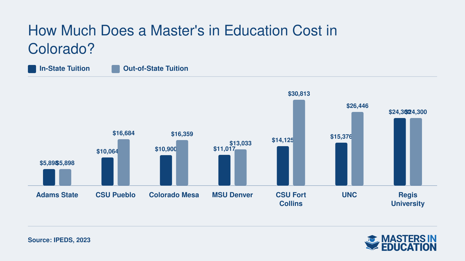 In-state versus out-of-state annual tuition for seven ranked Colorado M.Ed. programs, ranging from $5,898 to $30,813