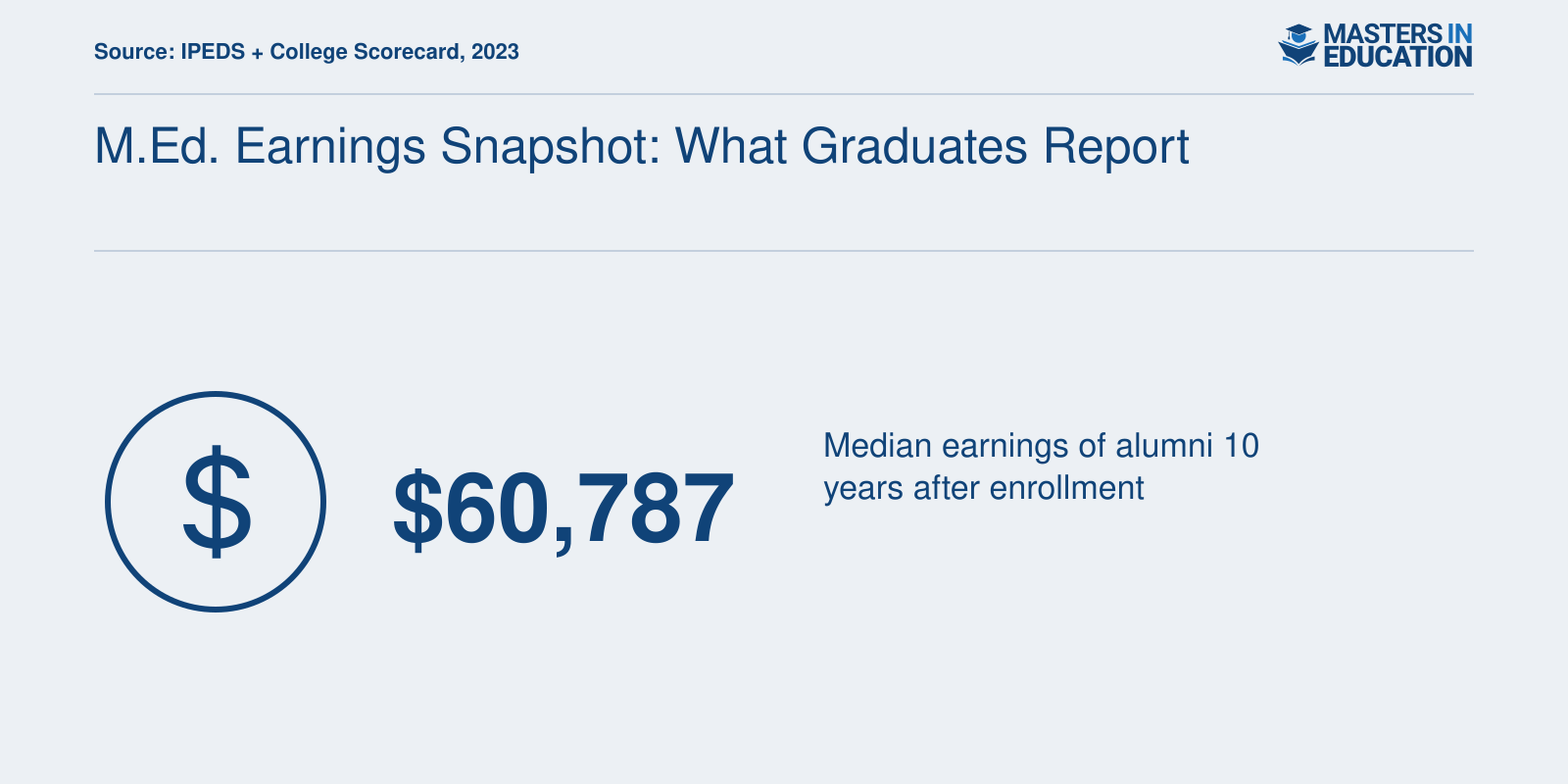 M.Ed. Earnings Snapshot: What Graduates Report