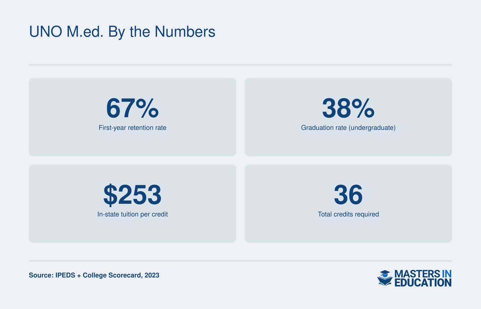 University of New Orleans retention rate 67%, graduation rate 38%, in-state tuition per credit $253, total credits required 36, per IPEDS and College Scorecard 2023.