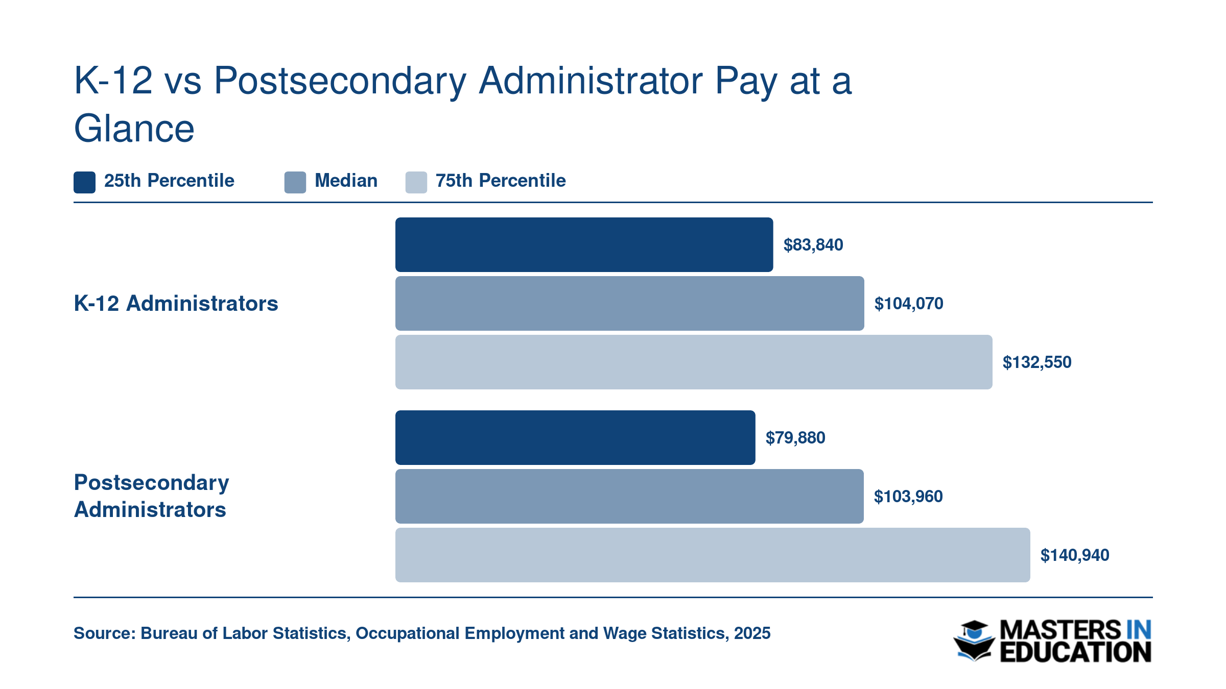 K-12 median salary of $104,070 versus postsecondary median of $103,960, with 25th and 75th percentile ranges, per BLS data