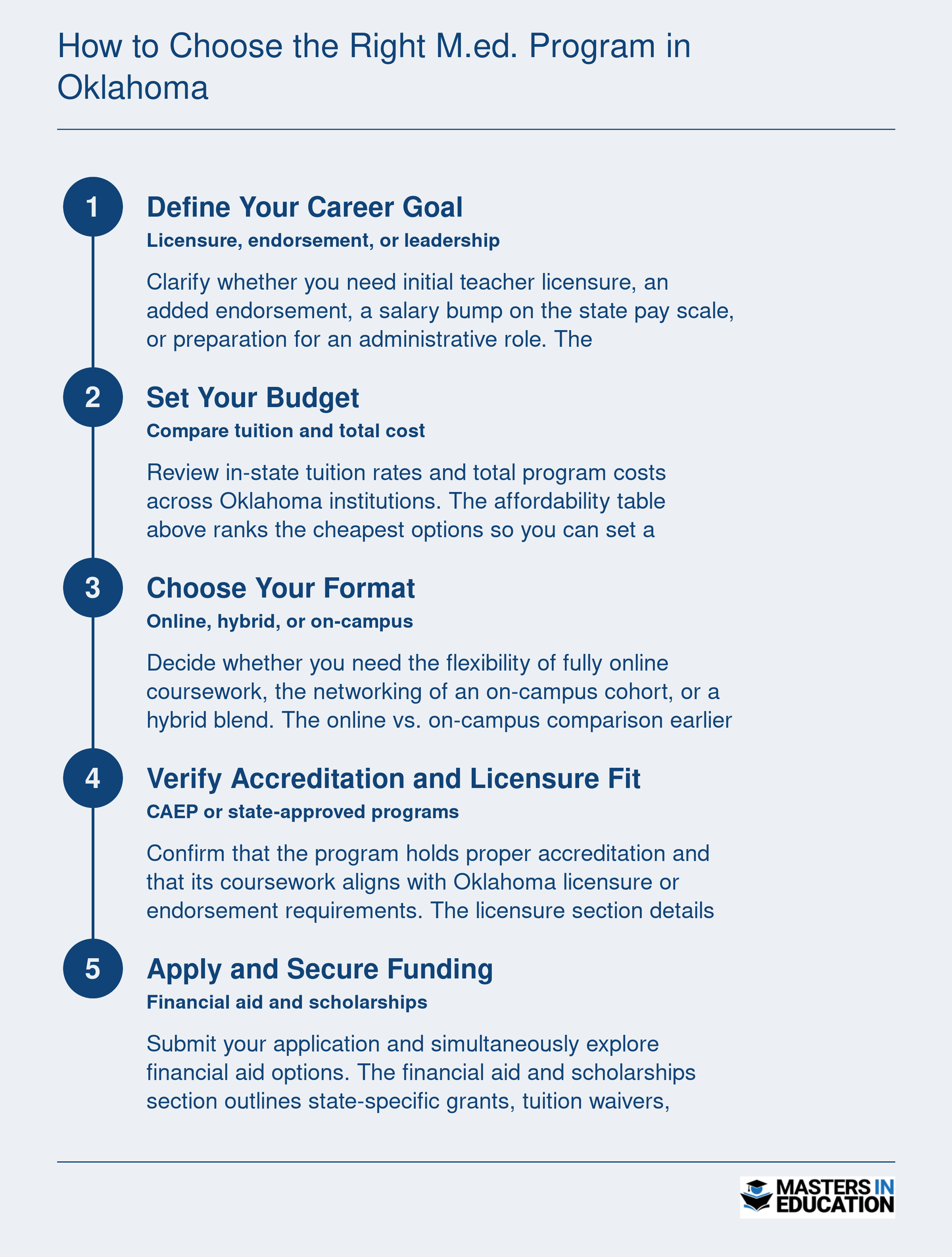Five-step decision framework for choosing a master's in education program in Oklahoma, covering goals, budget, format, accreditation, and financial aid