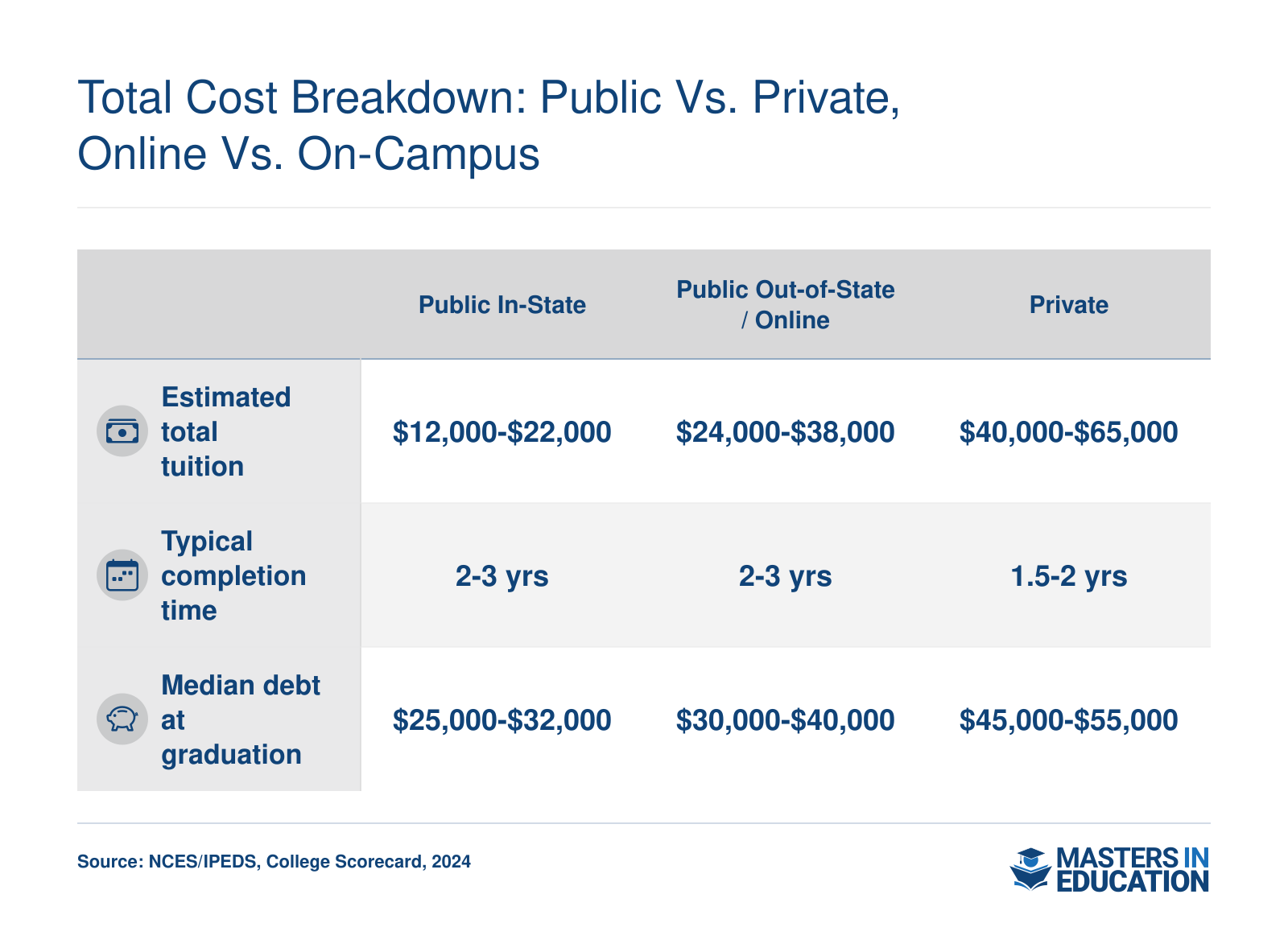 Comparison of estimated total tuition, completion time, and median debt for public in-state, public out-of-state or online, and private educational psychology master's programs as of 2024