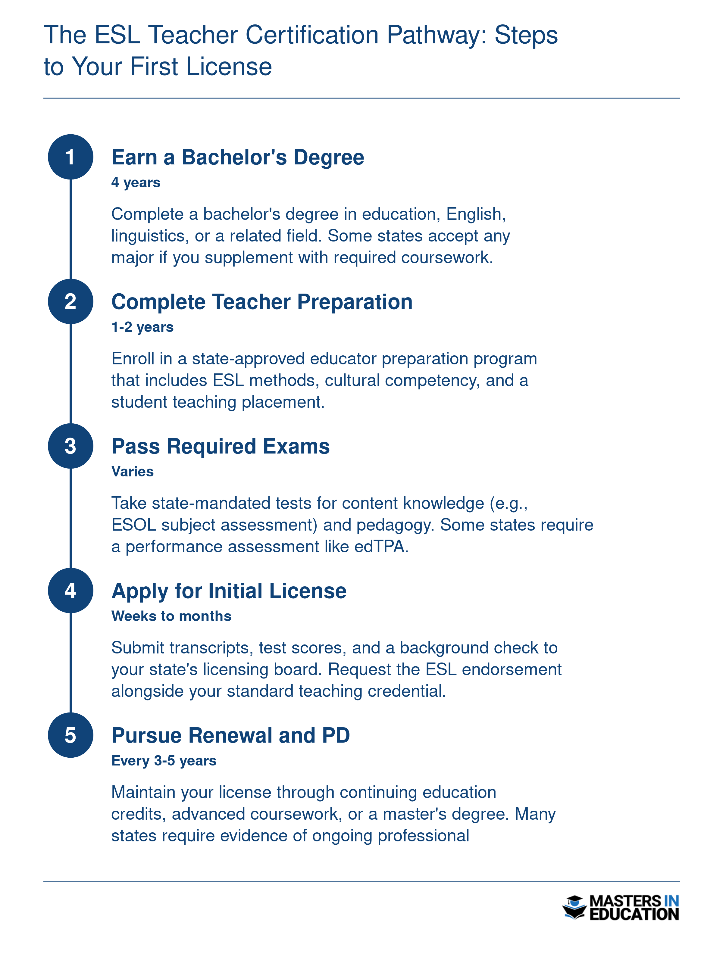 A five-step timeline for becoming an ESL teacher: earn a bachelor's degree, complete a teacher prep program, pass exams, apply for a license with ESL endorsement, and pursue professional development for renewal.