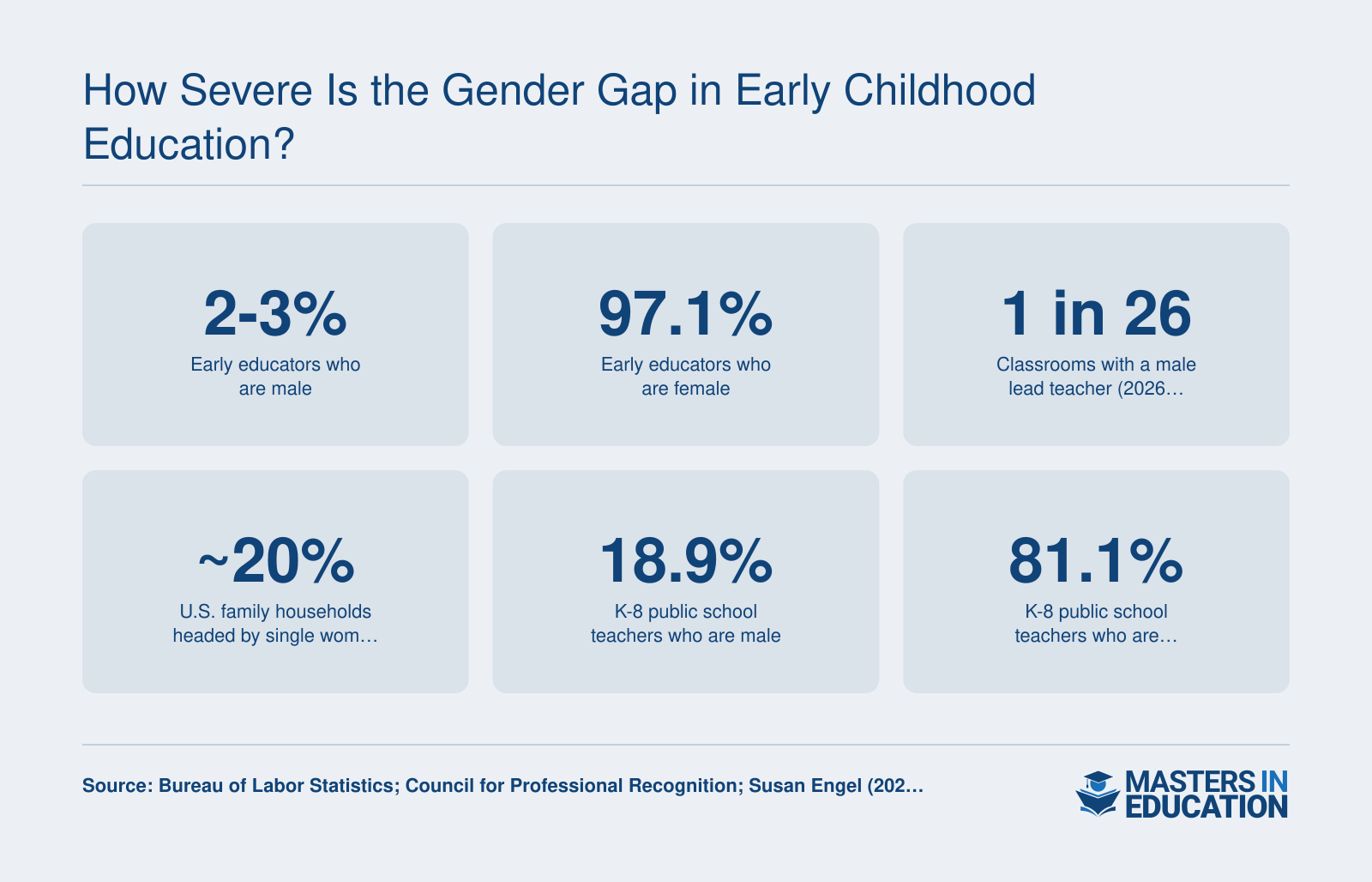 How Severe Is the Gender Gap in Early Childhood Education?
