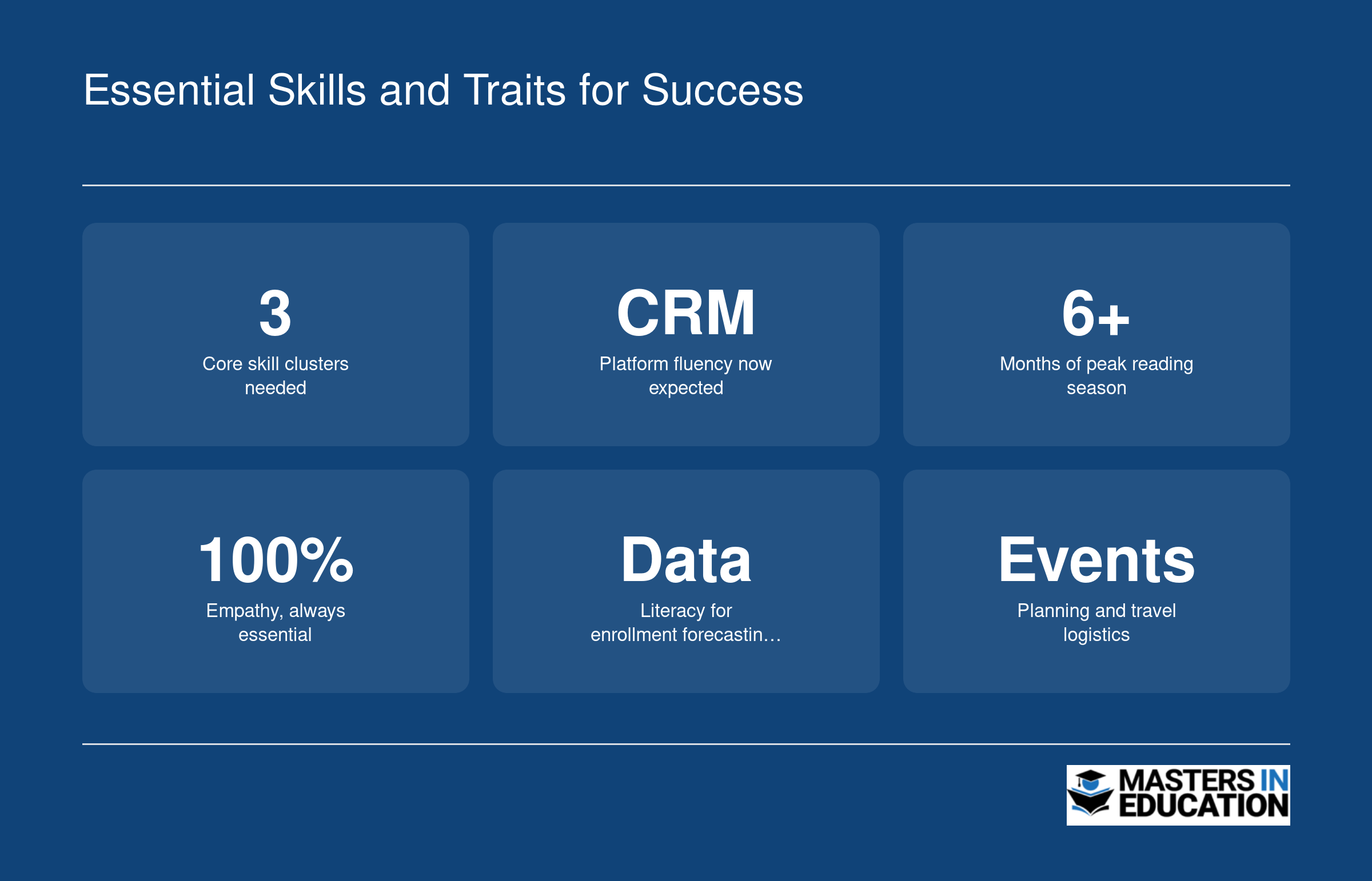 Six skill highlights for admissions counselors across interpersonal, analytical, and organizational clusters