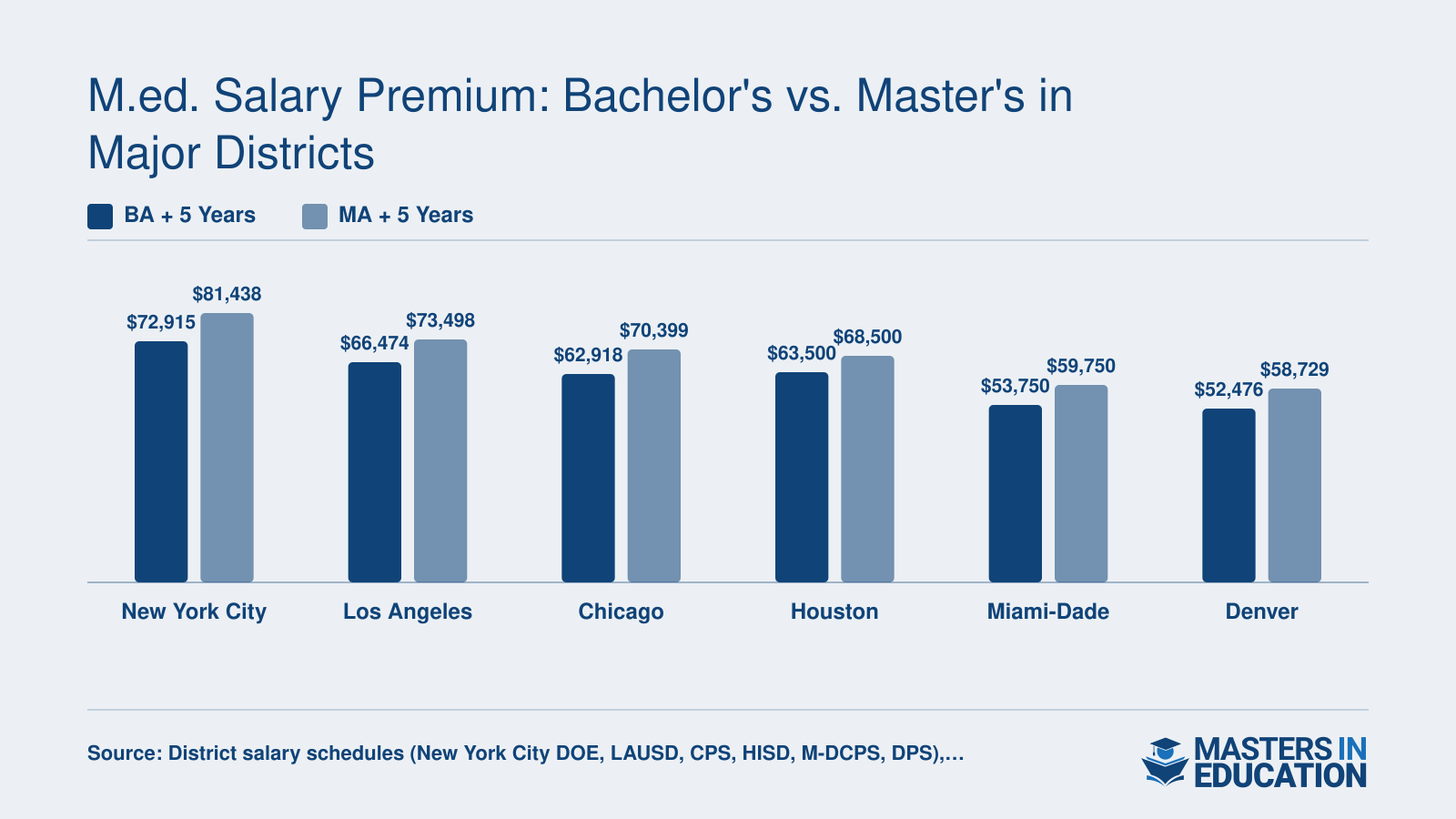 Annual teacher salaries at the BA and MA levels in six major U.S. districts, showing premiums ranging from roughly $5,000 to $8,500 per year