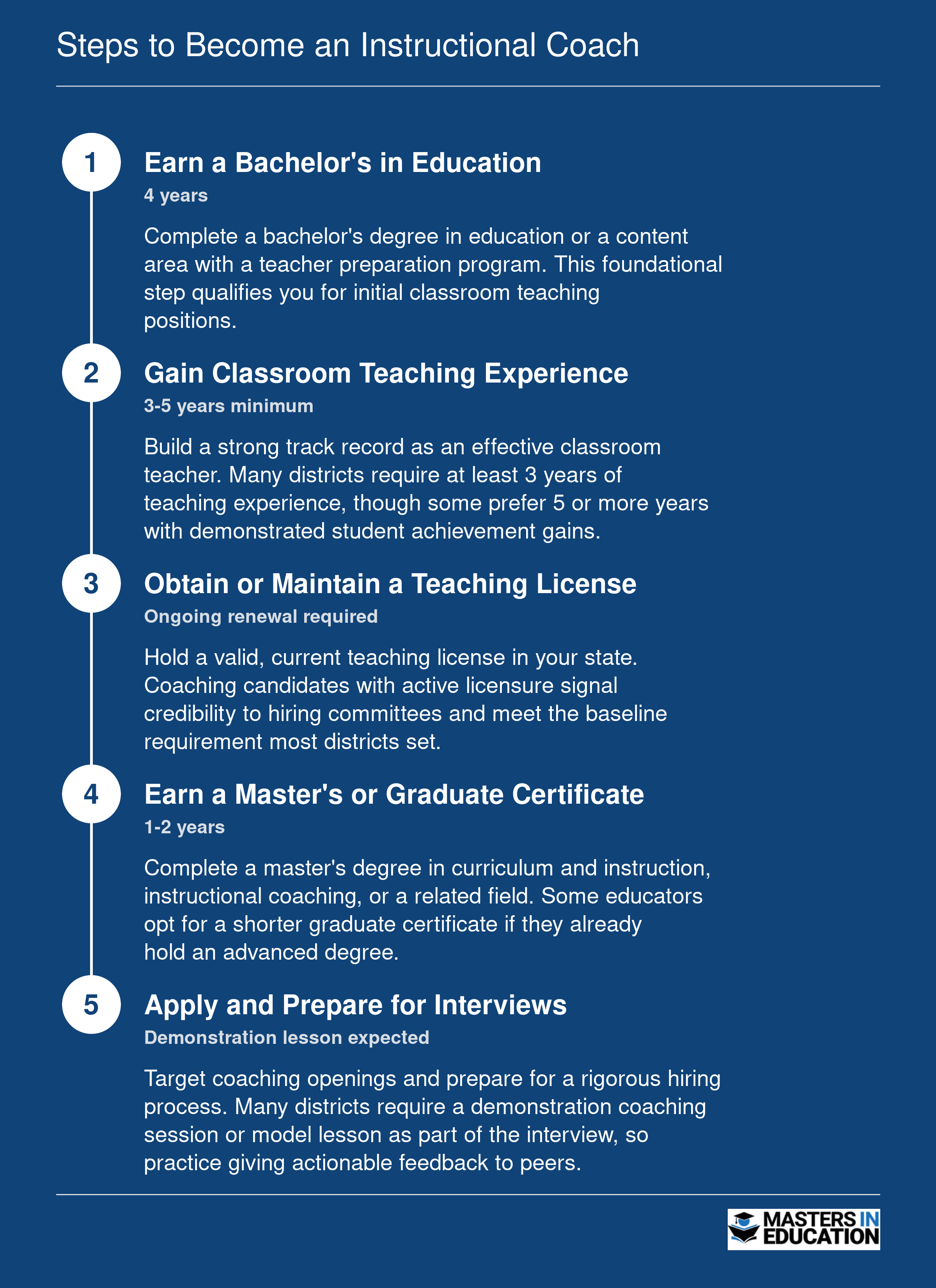 Five step credentialing ladder from bachelor's degree through classroom experience, licensure, master's degree, and coaching interviews