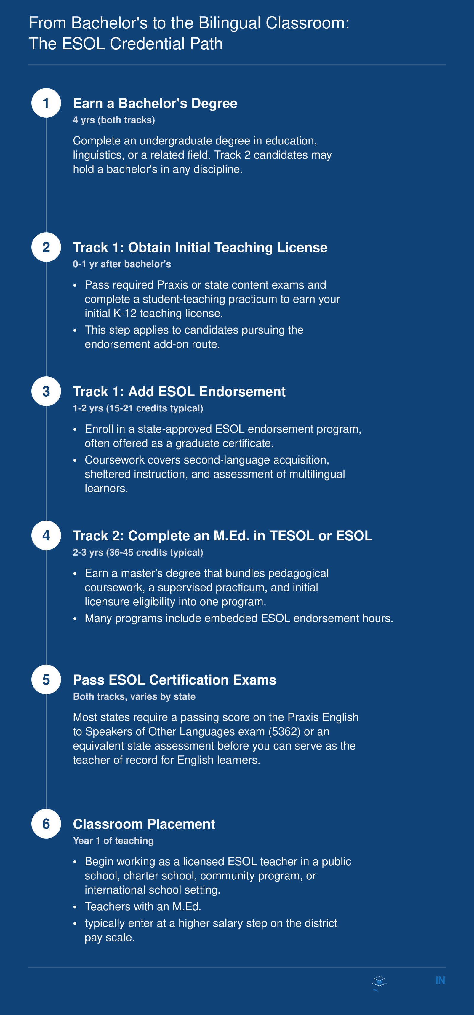 Two parallel credentialing tracks showing steps from bachelor's degree through ESOL endorsement or M.Ed. completion to classroom placement, with approximate timeframes at each stage