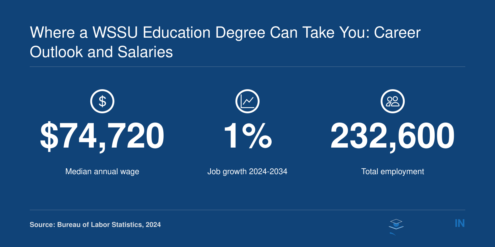 Median salary $74,720, 1% projected job growth, and 232,600 total employment for instructional coordinators in 2024, per BLS.