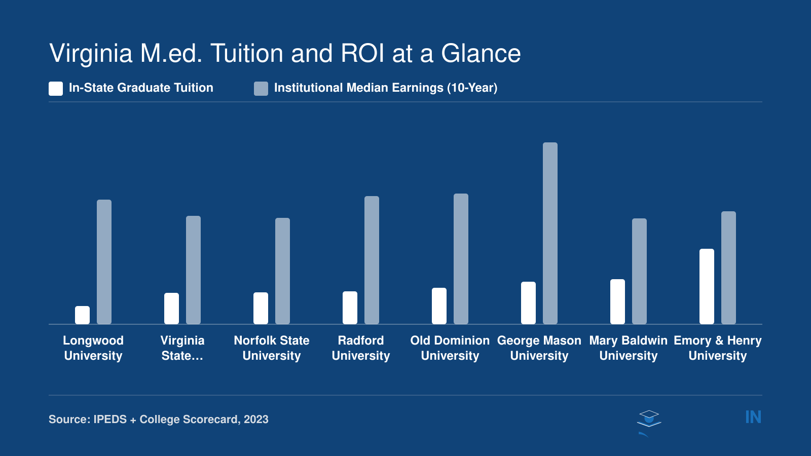 In-state M.Ed. tuition at eight Virginia schools ranging from $7,758 to $31,680 alongside ten-year institutional median earnings