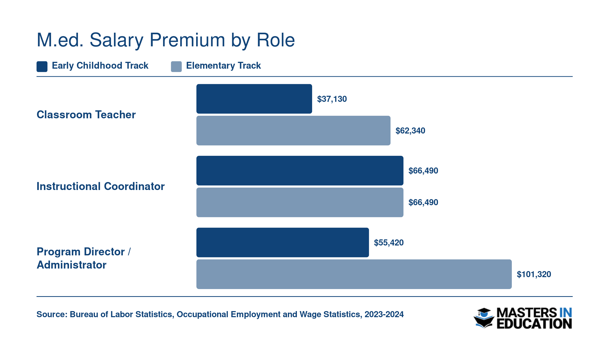 Median annual wages for early childhood vs. elementary track roles ranging from $37,130 to $101,320 per BLS data