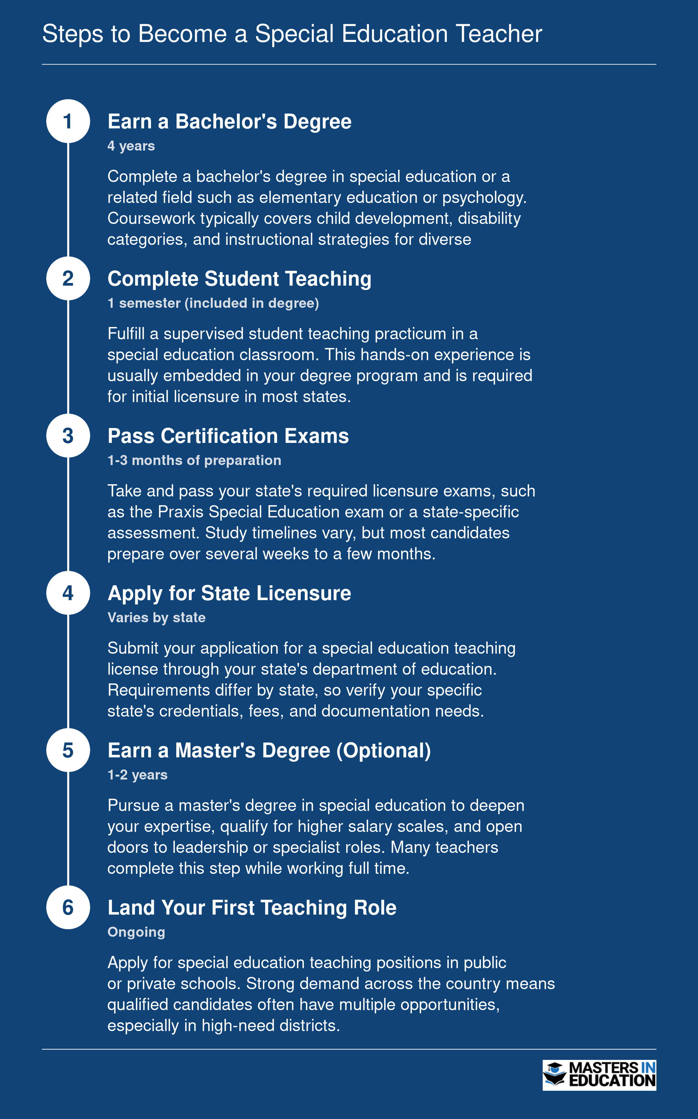 Six sequential steps to become a special education teacher, from earning a bachelor's degree through landing a first role, with approximate timelines for each step