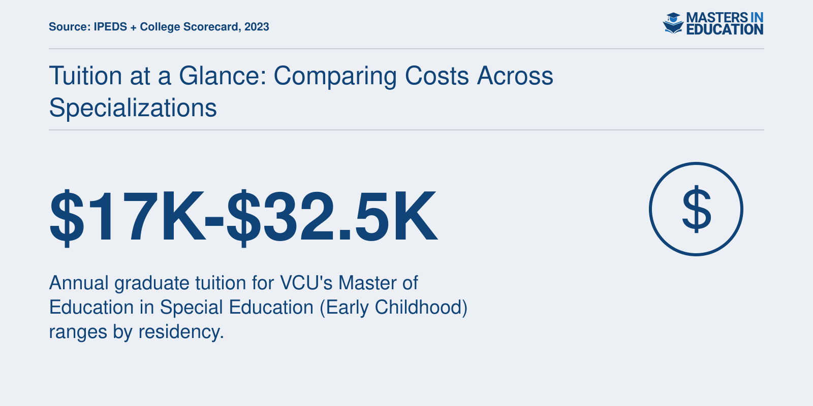 Annual graduate tuition ranges from $17,000 in-state to $32,500 out-of-state, per 2023 IPEDS.