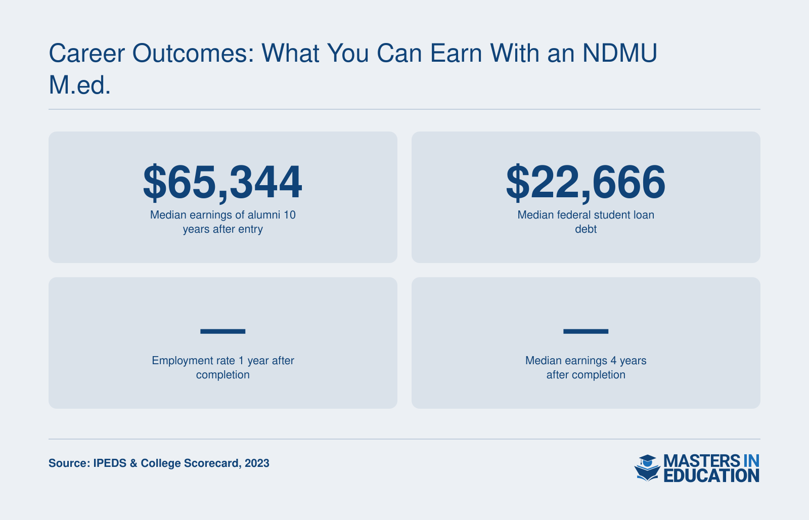 Graduates of NDMU's M.Ed. programs earn a median of $65,344 ten years after entry, with median federal loan debt of $22,666; program-level employment and early earnings data are not yet available, as of 2023.