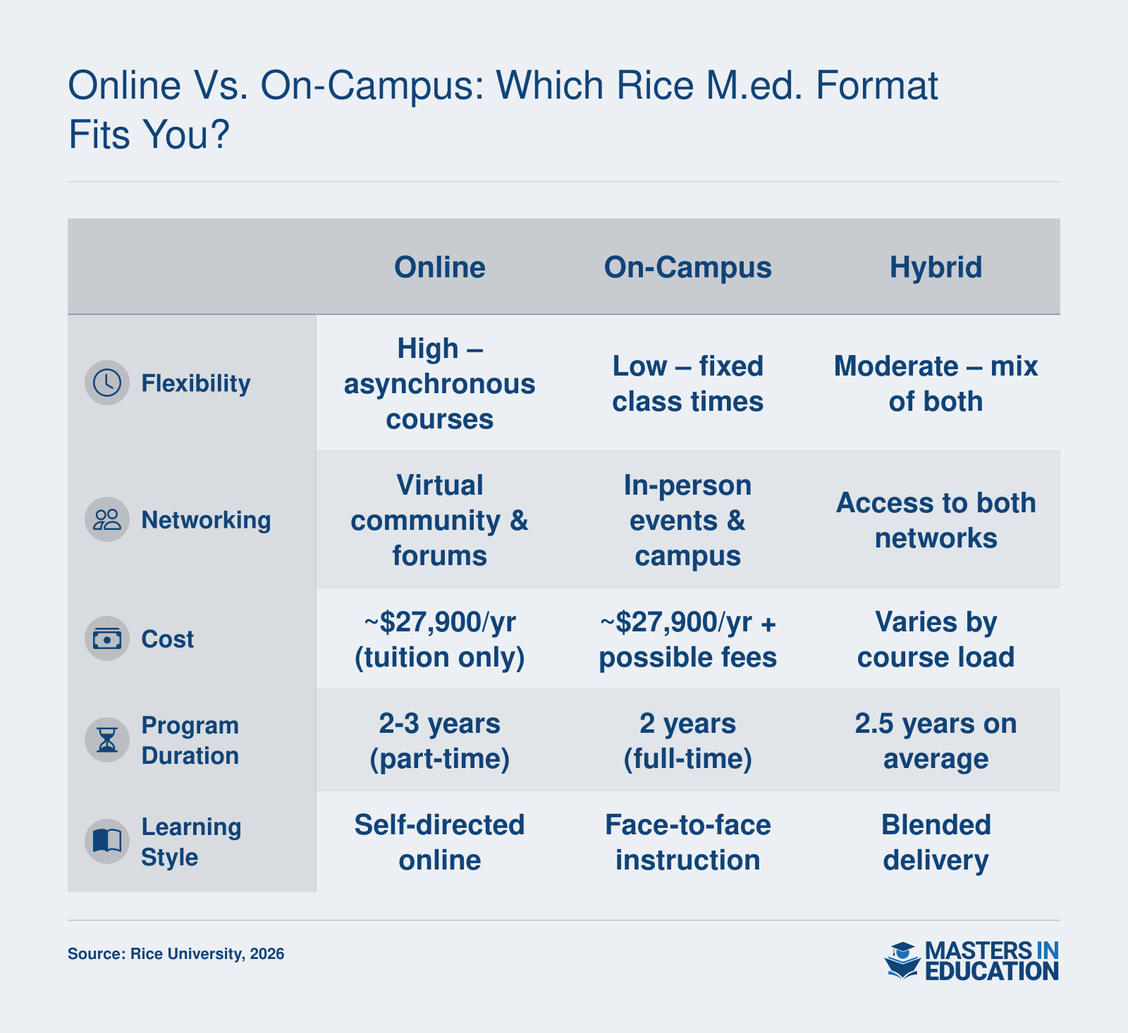 Comparison of Rice M.Ed. formats: online, on-campus, and hybrid across flexibility, networking, cost, program duration, and learning style.